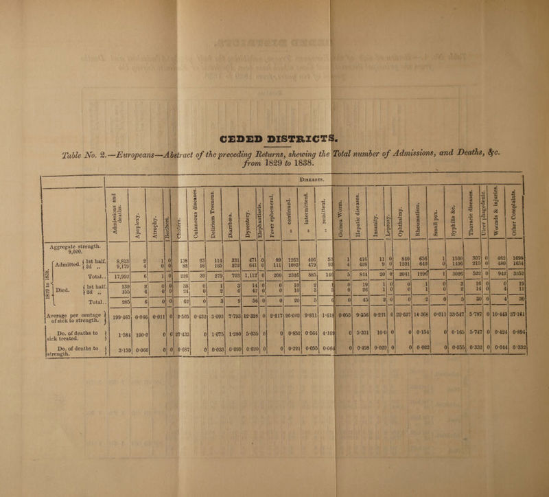  ‘ ne Ra | y, ty BHF i be Saat ue i, MORO ‘  wh x a a ay he \ \ tf ; ; \ ,! a (a Psi ; : Wt; } i \ a : y } ; k th pea i ae YB? ie TR: CG | Lable No. 2. —Epeane—Alraet of the proses Eran shewing the ae | mee si to 1838. 8 f a ‘Diseases. : Boe 0 pa ae : Ae 2 B Pave ayes ia oS 2 \ a4 ne} ¢ 5 Ss } es a) 2 oO a3 > n &amp; Ms 2 i a 8 ~ Fa ; : 2 s : ‘= ys a , 23 \'% 28 eve se | 3 easy &amp; 2 € = rs x < eS ee: o ont Pay be S ? 8 : = ey @ i at oe a = &amp; a = rE ‘o = Pana s 8 5 &amp; © n ate vi 0 ee got) SON | eM so = 4 Ageregate strength. 4 i ——— eee 9,020. fe Ist half. 8,813 2 ( Admitted. | tod w 97179 4 ae | ao ed an! pater” — . = -| es: : fl a : % | Total.. 17,992 6 { 70): >| 2 f 2 Died. {oa half, 130 2 OF | ai ian 3 gal iotees es 2 Total.. 285 6 ; ; 5 a e per centage : : | ee of sick to atrength. 199°467) 0-066] 0-011) 2505 0°432, 3-093 Th 0; 2-217 Do. of deaths to } j sick treated. 1°584| 100-0 Do. of deaths to strength. 0: bie 0564; 4:10 0:221} 0°055} 0:06 ae ER ee RS FES 26002) 9°811; 1°618 7) 0