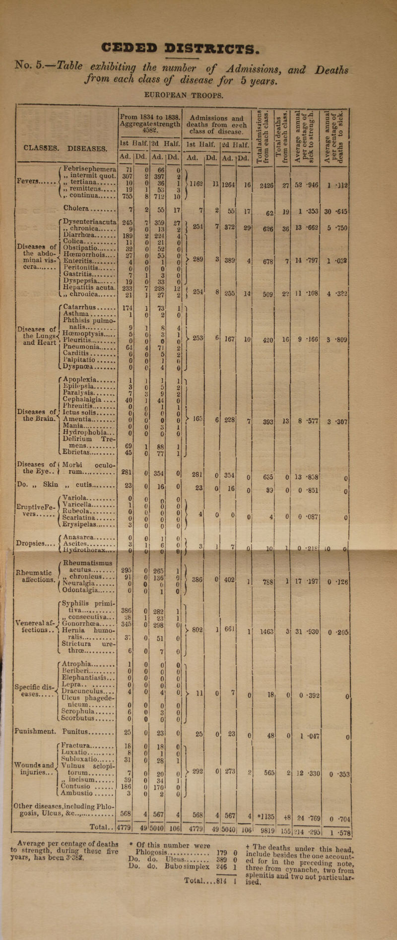 os : nora OBR - _|_ chs Ee ene {is Halt. 2d Hall. ‘Ist Half, ao : B &amp; as! [Aa joa. Aa. joa. | Aa, S8 Pa 22 ( Febrisephemera », intermit quot. »» remittens..... » cOntinua...... — = Cholera... 17] gg! 19] 21 °353] 30 te », chronica...... Diarrheea....... + CONOR oo cs ce Diseases of. 9} 626] 36) 13 “662| 5 -750) Se = 245; 7! 359) Obstipatio....... | the abdo- / Heemorrhois.... minal vis-4 Enteritis........] 4] | cera....... | Peritonitis...... 0 | Gastritis........ Hepatitis acuta. (,, chronica...... NOAOwW Ore —d i) no 09 ¢Catarrhus...... =) 8 a 14/ 509! 22] 11 °208) 4 -322) Asthma ........ Phthisis pulmo- the Lungsd Hemoptysis..... PRR ec “1 Pleutitis......... and aaeart | Pneumonia...... + 167 809 Teno Carditis eeees coe Palpitatio ...... Dyspnea....... —) SOCRCOCH CF SAISOHOS f Apoplexia...... Epilepsia....... Paralysis....... Cephalalgia .... S2twWH COO WS OO Oe oo be Phrenitis........ Diseases of ! Ictus solis...... the Brain. Ameéntia........ — oO or a ry er er er ee wee ery es ee to j oO ~~ =} > fs) oS = Oo I a oO tne (sr) for) (3%) oe crH Mamnia=3 = Hydrophobia... Delirium ‘Tre- MENS 0. cues : 228; 7] goa] 13]. 8 S77] 3 = = Ebrietas......... Oo eooeco COm~r COSSS HeoH =2 00 ~100 © &amp; Diseases of ( Morbi oculo- the-Bye.: {= rum.....0:..: 281 So fai ie) oo oy Go =) Do. 5; Skin |, cua. i) o> i=) a w i=) oS fe) or pe) i=) Variola.......<. EruptiveFe- Varicella........ | 354) 9] 635, | vers...... Rubeola........ Erysipelas....... Soo ocecso co oC Anasarca...eec. Dropsies.... { Ascites......... — =a =e os oo == ee Se ee acutus....... » chronieus.... Neuralgia...... Odontalgia...... d Rheumatismus | Rheumatic { affections. | TINA. dew ee » consecutiva... Venereal af- } Gonorrhea..... fections.. } Hernia humo- VANS as oa ce primi- Strictura ure- Beriberi......... Elephantiasis... 6 Atrophia....... : 1 0 0 ee 0 4 0 6 0 Specific dis- j Dracunculus.... Uleus phagede- WCU, 2s aa5 0; 0 +392 owsoc RF®ooco ww (Scorbutus...... Punishment. Punitus........ 25 23 re ne Oe 0} 1 047 f Fractura........ 18 eo 8 | Subluxation. ?:] 31 Woundsandj Vulnus - sclopi- | ool es 5 292] 0 2) 12 +330] 0 +353 ancisum...... 39 Contusio ...... 186 [ Ambustio...... 3 Other diseascs,including Phlo- POSS, VIcus, HC..50005 000 568) 4) 567; 4] 568} 41 567] 4} #2735 +8) 24 769) © -704 | et | eee | Cree | Memes | t Total..|4779} 49/5040) 1061 4779] 49.5040) 106' 9819 155|n14 29311 vS7e Average per centage of deaths * Of this number were + The deaths und i to strength, during these five PRVCROGIE accuses oi 179 0 include basiier Tepper years, has been 3382, Do, © do. -Vleusé.issai 389 0 ed for in the preceding not Do. do. Bubosimplex 246 1 three from omni vena. ra front ——— splenitis and tw : . Total....814 | ised, Wo not particular