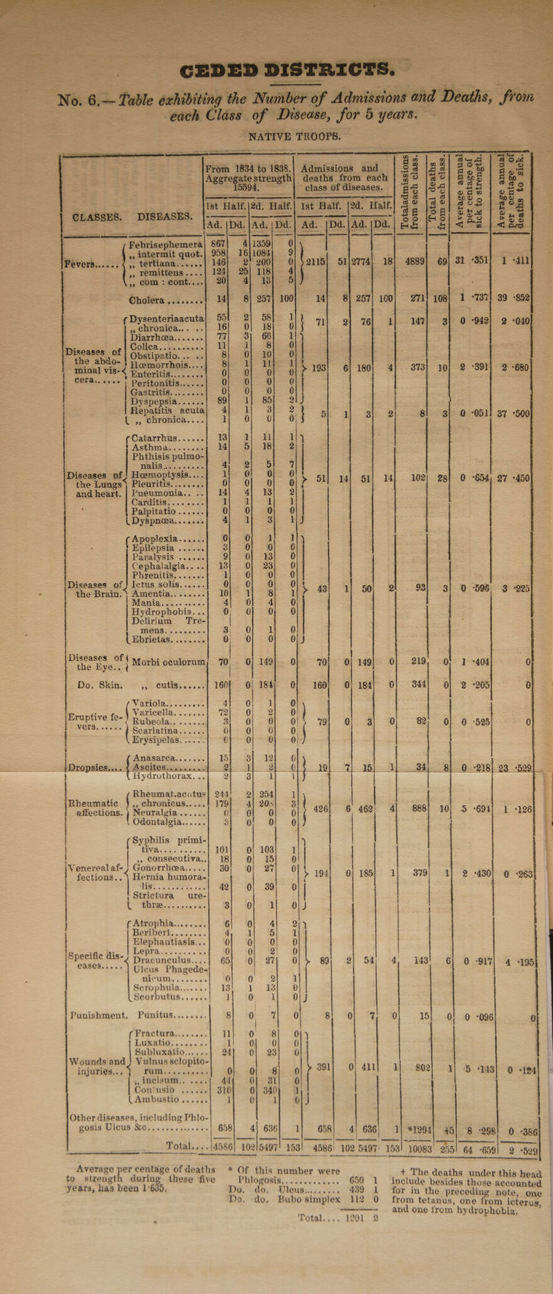 ength| = SS ae : eh ~ co “ pig cet . ? n 4 . be eels. 84 |28 5 : oe Ee > ‘ad [Qc £5 j ers : oe) Sl onn 2S ae. Bs ig8| P22 | > | ce Sees : -Z es | aa leal &amp; a : | CLASSES. DISEASES. | $@ (28) o34 = = = Ss Be Enz f a. | Dd. [ae |} ae - ee een. zi ——| 1359] 0} 1084 Febrisephemera| 867 it 2! 200 ',, intermit quot.| 958) 146. Fi VOTS...006 ” tertiana...... ; ', remittens....| 124} 25] 118] 4] | com: cont....| 20) 4] 13} — ¢Dysenteriaacuta} 55! 2) 58] 1 g , chronica... ..| 16 0 0 Diarrhoea....... : 4 ; i Diseases of A eee aca ¥ otal ee ihe ee ee es Ben ye inal 8-< Enteritis........' 0} O}; | 0 ‘d OETA. 4s» | Pemitonmss..sc05(— oO) OY 9 Gastritis....... 5 ee ee |) ae 0 Dyspepsia...... So =I 2 Hepatitis acuta; 4} 1 af f—,, enronica,...{| 2/0 0} ¢Catarrhus...... See eee 30 eee ee ' Asthma..... coef 141 5) 38] 8 Phthisis pulmo- HPL chases snake ee ee ae Diseases of} Heemoptysis....{ 1) 0! 0} 0 ‘ 5} the Lungs} Pleuritis...... ate 0; oO; O| OF and heart. | Pneumonia.. 14) 4; 33} 2 | Cavgitis, . oo... 1 iL I 1 | Palpitatio...... 6; 0; =O}: © L Dyspnea... ..0- 4 1 3 1 J _ ¢Apoplexia......} 0} Of Fo] | Cre nepsia aes fT O4 0 } Paralysis ...... 9; OF 13) O Cephalalgia....{ 138; 0; 23) 0 ; ; — Ee G : 0 0; 0 ae Diseases of } Ictus solis...... 0} = 0} 8 et pect : eoBraine4 Ameutia.. c..1 We toe ue SM 8) Be ca ee a es | Mania..... se 44 Of 4 OF Hydrophobia... 0, Of OF OF Delirium Tre- | : MOCNS.. cess. Wie 1) fees S a { Bbrietas. ....... , Ce) ee) | a Morbi oculorum % 0} 149} of vol of 149 0] +219, Oo Do. Skin. ,, cutis......] 1601 0/ 184; 0} 160! oj} 184 0} 344| 0 Vatlotes .=-+-3: 4-0) FD - . aricella. ...... Ts 0; 2 0 Eruptive fe-/Rubeola........) 3} 0| Of of} 7} of 3| 0] 8% | 0 -595 2 ee Scarlatina...... 0 0} 0 0; Erysipelas...... OP OF 8: 0| ANASATCA. 1.004. 15 3{ 12 0 SS = Dro patios... 4 Ascites ise was a i OE at eee: Hydrothorax...} 2{ 8] 1] 1 a = . spe ee 244; 2} 254 ] | eumatic },, chronicus.....! 179} 4] 208] 3 ORR affections. } Neuralyia...... 0 Oo; 0 0 426 6 462; 4) 888) 10) 5 694 Odontalgia...... 3 0 OF 0 | { Syphilis primi- | ) | Peres rep eae 101 0} 103 1 : ee és ponssousir a 18 0} 15) 90! | Venerealaf-, Gonorrhea..... 30; — 01° 27|- 0 fections.. \ Hernia humora- > 194) 0) 185) 1) 879 Be eee 6 = ; Strictura ure- ( three..........{ $8! 0; I! OJ (Atrophia........} 6] Of; 4) 2) Beriberi........ 4 } 5 1 a yet ve Oo; ‘of 0} OO a COT Biccsyien.0.s-0 ws Oo} ‘0; 32) «(O Specific dis-) Hyacunculus....| 65} 0] 27] Oo; $ 89; 2] 54 4, 143 ies oe: Uleus Phagede- | : ACUI scene 0 0 2 ] Scrophula.......| 18 1 13 0 Scorbutus...... ] 0 1 0\) . | . Punishment, Punitus........ S| 10. a ef 8) ‘0; % (0 15 ( Fractura........ ll : 8) = Of7) BURA. o-0 eno cae bi =o 0p = Subluxatio......} 24 0} 28 0 : Wounds and } Vulnus sclopito- injuries... J rum.......... of of 8} of 7 29] 0) 4tLl 2) 802) 4) 5 +243} © +794 5, INCISUIM:. . 005 44 0} 3l} 0 Jontusio ...... 310] 0} 340) | LAmbustio......| 1{ Of a] OJ Other diseases, including Phlo- gosis Ulcus &amp;C,..cevessecees 658; 4) 636] 1] 658) 4 636) 1] #1294] 451 8 -298] 0 -386 Total....}4586) 10215497! 1531 4586! 102 5497: 153! 10083’ 255! 64 -659| 2 bog a ee Pe | eRe kt ae: Lee iid ~ Average per centage of deaths * Of this number were + The d i to pe during these five Phlogosis,........ Se ee salinte wentien Ep years, has been 1°6J5, Do. do, Uleus:..,..... 489 1 a for in the preceding note Do. do. Bubo simplex 112 0 from tetanus, one ton ieterae, 3 ————- and one from hydrophobi