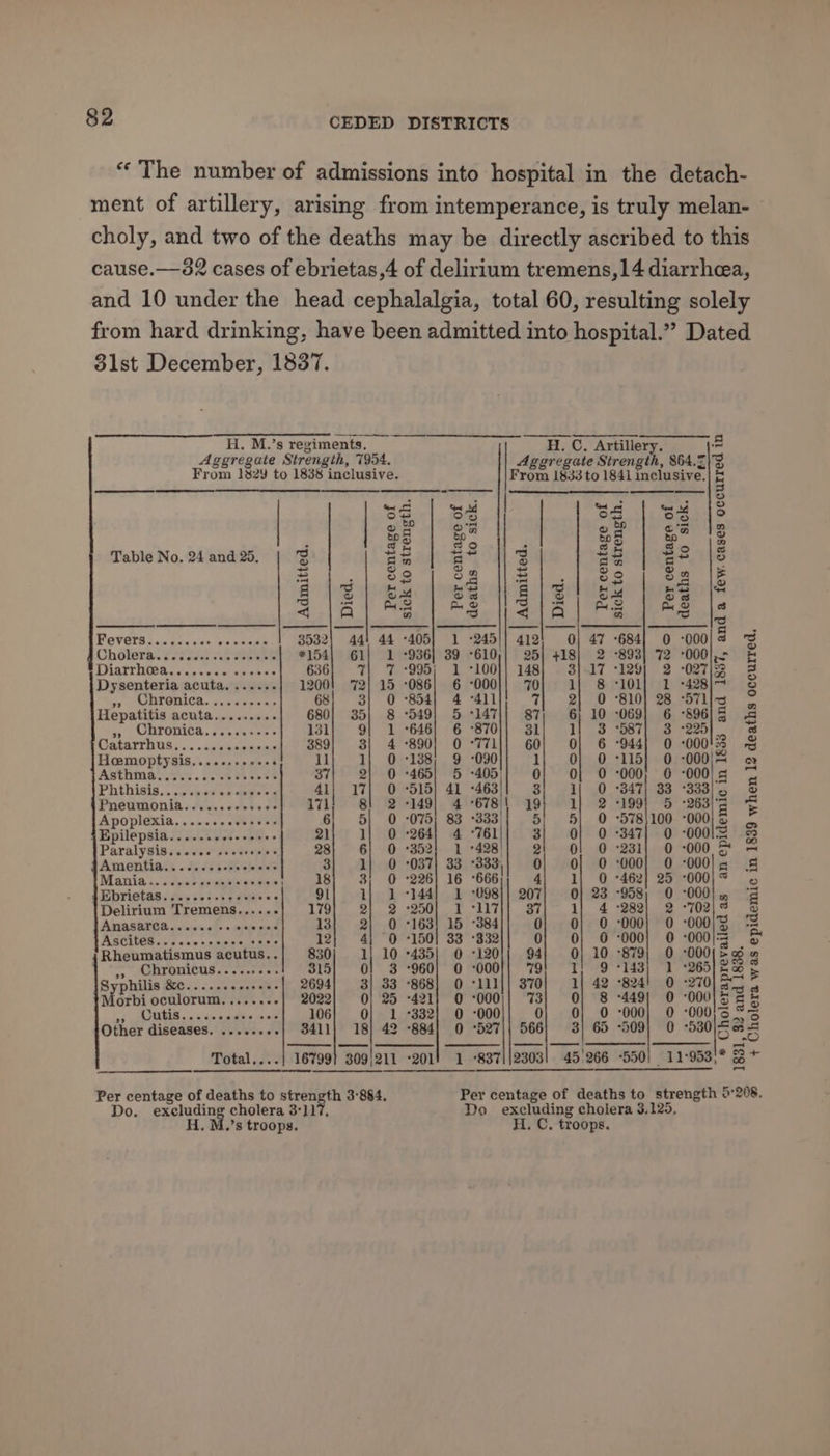 “The number of admissions into hospital in the detach- ment of artillery, arising from intemperance, is truly melan- choly, and two of the deaths may be directly ascribed to this cause.—82 cases of ebrietas,4 of delirium tremens,14 diarrhea, and 10 under the head cephalalgia, total 60, resulting solely from hard drinking, have been admitted into hospital.”’ Dated 3lst December, 1837. H. M.’s regiments. H.C. Artillery. _ Aggregate Strength, 7954. Aggregate Strength, $64.2)% From 1829 to 1838 inclusive. From 1833 to 1841 inclusive. | 5 PIES ARES POC a “aty. ASIN} =) . 4 oO oS td Se ct wd 18 oe | oF o® | ee |g wg bp oy 1) eo Se Se $ SR So | Table No. 24 and 20, 3 <--1 => 3 34 se 15 +S site Sm S Yo Ln IE a Oo 7 ae om . os belt o a VE Re AMS Sie eh Vee re | 4 Oe sell eel OOP ee ae Fevers.......4- fi 68 3532| 44! 44 -405] 1 -245|| 412! | 47 -684] 0 -o0o| Cholera. oc se. cee cl *154) G61{ 1 °936) 39 -610;| 25) 418 893) 72 ‘000|.5 &amp; Distr c..ss caesar 636 7} 7% 995; 1 -100}| 148 3] 17 129, 2 027/38 2 Dysenteria ACULB st ekeets 1200! 72] 15 :086} 6 -000|}; 70} 1} 8 ‘101] 1 :428)~ 96 oe DROUICR. «0242955, 68] 3] 0 854] 4 -411]) 7| 2] 0 810) 28 -S7lla S Hepatitis BCUOLD vrs cn win'a 680] 35| 8 -549} 5 *147]| 87) 6) 10 -069) 6 -896)§ Ss ie MPORICH. ges ate Hees 131 9| 1 +646} 6 ‘870 3l 1} 3 ‘587} 38 +225 wis Catarrhus........seees 389} 3] 4 °890) 0 ‘7711; 60} 0} 6 °944) 0 -000 23 a Hoemoptysis.......+++- ‘ 11} 1| 0-138; 9 -090}) 1} 0} 0115] 0 -000/4 ox Asthina 4c. oon eh eee 37} 2] 0 -465| 5 -405)} 0} Of 0 -000; 6 -000)5 Phthisis... <veiew on sige oa 41; 17) 0 *515) 41 463) 3 1| 0 347) 33 °333)5 oo Pneumonia...... seoveeel UTL] 81 2 149) 4 “6781 19) 1) 2 +199) 5 2638 E Apoplexia....... omaueys 6; 5) 0 -075) 83 °333) 5) 5} 0 °578\100 -000;5 5 Epilepsia..........++++: 21) 1) O +264) 4 ‘761|/; 3] 0} 0 -347) 0 O00IE Paralysis. csec'psotsenps 28} 6} 0 °352! 1 °428'] 2! Ol 0-231) 0 000 5 = Amentia.. . di... scsece oes 3} 1} 0 :037) 33 333) 0} OO; 0 000} 0 000), &amp; Mania... cocrcsseccevcess 18; 3; O °226] 16 -666 4 1] 0 462] 25 000; Ebrietas.....eccsecseese 91 1} 1 +144) 1 -098]| 207) 0} 23 -958, 0-000}, ‘¢ Delirium Tremens...... 179} 2) 2 +250} 1 °117}} 37) 1] 4 282) 2 -702)° AMNASAICA.. cease oe ce eees 13 2} O °163! 15 °384 0 0} 0 000} 0 -000\5 =f ASCIEES...cceseceee oe sie 12} 4) 0 *150] 33 -332 0} 0} 0-000} 0 000) © Rheumatismus acutus.. 830} 1) 10 +4385) 0 *120)| 94) 0) 10 *879) 0 -000) >a a ,, Chronicus......... 315 0! 3 °960) O :000}| 79 1} 9 °143) 1 *265 re > Syphilis &amp;c...... epaeutne 2694) 3] 33 °868] 0 *111]} 370 1} 42 -824! 0 -270 Bg a Moret oculorum........ 2022} 0] 25 -421} 0 :000)} 73) 0] 8 -449; 0 -000/\5a% Cutis... <<. ages 0 106] 0} 1 -332| 0 -000|} 0} 0) 0 -000) 0 000,555 Other diseases. ........| 3411] 18] 42 -884] 0 -527|) 566] 3] 65 -509) 0 530 shokas Total,...| 16799} 309)211 :201! 1 °837 2303 45/266 “5501 11-953 “5501 11-953)* 6 Per centage of deaths to strength 3°884. Per centage of deaths to strength 5°208. Do. excludin cholera 37117, Do excluding cholera 3,125, H. M.’s troops, H. C. troops.