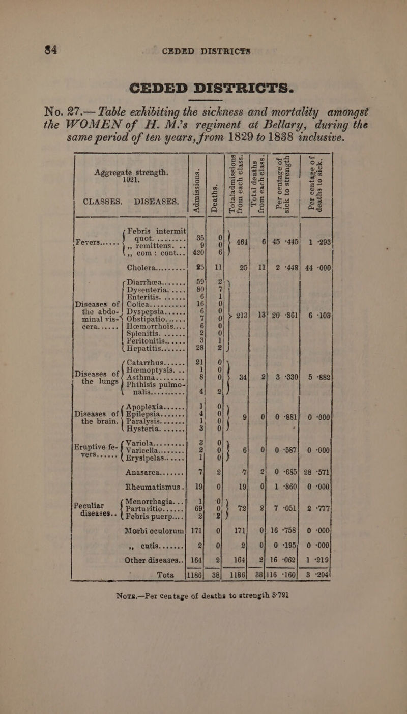 CEDED DISTRICTS. No. 27.— Table exhibiting the sickness and mortality amongst the WOMEN of H. M.’s regiment at Bellary, during the same period of ten years, from 1829 to 1838 inclusive. 23 ian} owe | ox Aggregate strength, a BO |gs| 8 S's 1021. 8 ea lge| £5 | So ‘ow ligiseeailael 6° a~ 2/8/35 /39/ 8¢ | 82 Gla} Ss ilS8| tx iS CLASSES. DISEASES. 3 3 es ms ie é8 ae ek hee my | Febris intermit 4 Fevers. 4 ps Prem Tos ie 464| 6] 45 -445) 1-293! », com: cont...| 420 6 | Cholefa... ease. 25} 11 25; Il! 2 :448) 44 -000 Diarrheea....... 59; 21) | » Dysenteria.....{ 80 71 Enteritis. ...... 6; 1 my As. pee ib sa pbb +4 4 the abdo- spepsia...... } ‘ neh vis-1 Obstipatio dgees 7| 0} ¢ 213} 18) 20 861) 6 105 cera. Hemorrhois.. 6 0 Splenitis. ...... 2} 0 Peritonitis.. 3 |! { Hepatitis. eaves h POE ete Catarrhus...... 21 0 re agg | rere debi : al 6 34] 2} 3-330] 5 -8se ; e ‘ngs } Phthisis pulmo- Malisessc eee h = 4 2 | é ; Apopleria., .. Rey i 0 iseases 0 ilepsia 3 j the brain. poces oe ogse fh FU0, 218 8 ol @ B81 6 “008 Hysteria. . | 0 . : Variolascccs ess. 3! (0 are fe Varieeli. 2) 0 6| 0] 0 587! 0 -000 L ehabtst Erysipelas...... Ae 0 AnaSarca...eses 7 2 % = =2| O +685] 28 -57) Rheumatismus.| 19 0 19} O} 1 860; O °000 Menorrhagia...f 1) 0 yore | Bartunition 2 tae 69! 0 v2! 9] 7% 051! 2 717 iseaseS.- ( Pebris puerp....| 2] “2 Morbi oculorum! 171 0 171 0! 16 -758} O -000 B, MRS. «meek. Py ae 2 O} O -195; 0 000 Other diseases..] 164) 2 164} 2} 16 -062} 1 219 4 Tota 1186} 38] 1186} 38]116 °160}] 3 °204 rears Steele ——————