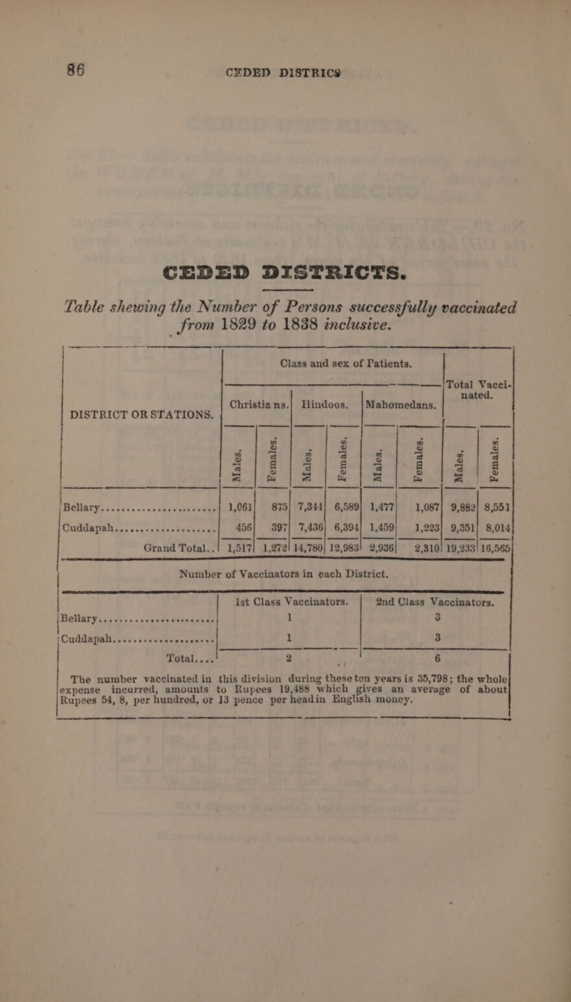 CEDED DISTRICTS. Table shewing the Number of Persons successfully vaccinated _ from 1829 to 1838 enclusive. eee NS Class and sex of Patients. —————/Total Vacci- rg nated. Christians.| Hindoos. |Mahomedans. DISTRICT OR STATIONS. © Es G ES a “<4 n 3 n pe n 4 | REMI te Berea hem ha de = los ey om = oF S fa ts A eee er ares 1,061 875] 7,344] 6,589} 1,477 1,087; 9,882} 8,551 UGA DS docs uss Cane sue ee 456| 397] 7,436] 6,394] 1,459 1,223} 9,351] 8,014 Grand Total..! 1,517] 1,272! 14,780} 12,983! 2,936 2,310! 19,233 18585 | Number of Vaccinators in each District. I Ist Class Vaccinators. 2nd Class Vaccinators. PBOUATY a gods». 0s ye nee ‘ss 1 3 j ;}Cuddapah......... era 1 3 CLGEGL. 5 cate 2 ‘ 6 The number vaccinated in this division during these ten years is 35,798; the whole expense incurred, amounts to Rupees 19,488 which gives an average of about Rupees 54, 8, per hundred, or 13 pence per headin English money. t