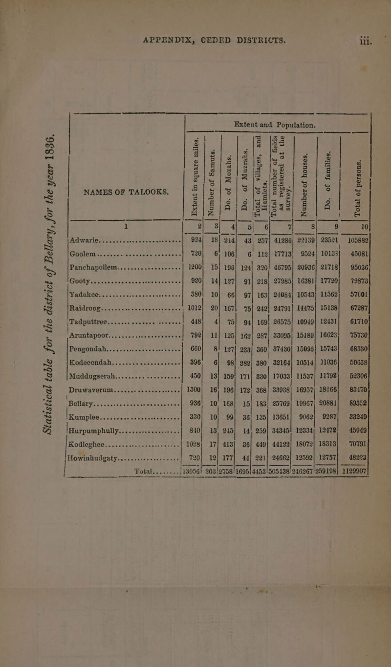 Statistical table for the district of Bellary, for the year 1836. + ee Extent and Population. fi] | |_[2 eis] ./a]. [fs a Ba Ploiai] i is.| 2 | eee Fyel|esee isis] 21 NAMES OF TALOOKS Siete ye of FPS] 5 : % TRE Ra ewer Rrbwantereei nes eee jem se bag ry ia 43, 257| 41286] 22139) 29521 105882 Goolem......0+ sesssseeseeeeeee| 720] 6) 106] 6 119] 1713| 9524] 10133] 45081 Panchapollem. ........sescecesres 1200 : 196| 124} 320! 46795} 20936} 21718 95036 Gooty..cccecscccscceccovseeoseee| 920! 14] 127! 91] 918] 27985) 16381| 17720! 79873] Yadakee........0..5 Softech 880 : 66] 97] 163] 24084) 10543] 11562) 57001 REAR racy cn vcs lee sss») 1012} 20] 167| 75] 242] 24791} 14475] 15138] 67287 ‘Tadputtree.......eeceees aot 4) 7 94| 169! 26525 10949] 12431] 61710 araustpier Seabee enene cuve've - 792 ; 125] 162) 287} 33095} 15189} 16623 75730 Begmindiah...s.cssuchelosettess: | 8! 127 233 i 37430] 15096 15743] 68330 Rodétondah:: ..i auscotver.o.4 396) 6 : ese! 380. 32164| 10514] 21036] 0038 Muddugserah.........-sesee0e+-{ 450} 13] 159! 171] 330] 17033! 11537] 11792} 52306 Druwaverum...scccseeseeees veee] 1300] 16 172) 368] 33938] 16957) 18066} 83470 Bellary. <<. -sd--beees eee a 168| 15] 183/ 25769] 19967} 20881] 89352 [Kumplee...... A eee setae oe ..| 330} 10] 99] 36! 135] 13651] 9062| 9287] 33949 arpakipisilivs 1.daai eet: 810} 13) 245 A 259| 34345! 12334) 12472! 45949 |Kodleghee...... ey 5 bre oc 1028) 17] 413] 36 449] 44122] 18072| 18313] 70791 [Howinhudgaty.. Ly RL .| 720} 12] 177] 44) 221) 24662] 12592) 12757] 48228 i otal ia aw'stor . . | 13056! | 203/2758 1695}4453!505438 246267'259198| 1129907 t ee