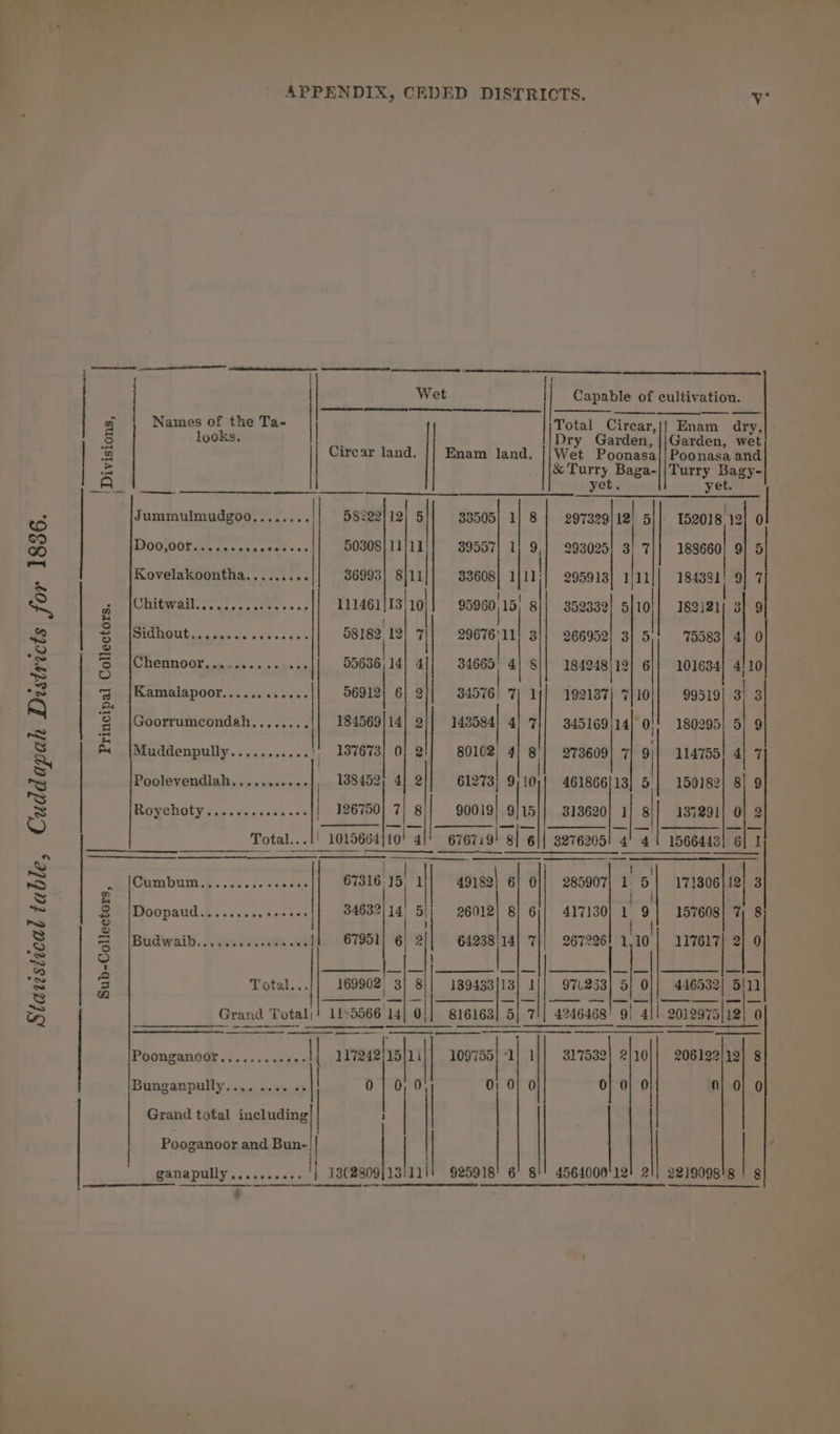 Stawstical table, Cuddapah Districts for 1836. ren ET $ ~* ea | Ren | Capable of cultivation. a Sy meee of the Ta- ea NSS iat Total Cirear, Enam dry, | a ror | Circar land. |} Enam land. Wat conan Pectaas and i &amp; Turry Baga-||Turry gel A ee Let NORE ibe Jummnlmndgoo,..;....! 58222] 12 5| 33505] 1} 8 | 297329/12) 5 152018. 12 | DOO DOT ie nesses warts 50308} 11 4 39557) 1} 9,} 293025) 3! 7|| 188660) 9} 5 Kovelakoontha......... 36993) 8 u| 33608] 1 n! 295913 ‘ a Bi ead PORUGWELL. oc wa ssuctey bn es 11146113 10| gab 115! 8}} 352332} 5]10 182121} 3} 9 | 3 PLO TOUL, cic dyaeieie « ia ois eters 58182 12| 7 ce mi 3}! 266952] 3] 5 75583 0 cE ee eee eae ia 4 ee 4| 8]| 184248/19 101634} 4/10 3 |Kamalapoor...... wists ere 56912 2 34576; 7| 1f] 192187) 7 4 99519} 3) 3 5 Goorrumeondah,....... | 184569} 14] 2 sss 4) 7}) 345169/14] 0), 180295) 5) 9 ca Muddenpully........... | 137673] 0} 21] 80102 4 si 273609| 7 114755! 4| 7 Poolevendlah........+.. , 188452; 4] 2 61273) 9/10){ 461866|13] 5} 150182} 8] 9 ROVGRObY ox wes al. 0e siere | 126750] 7| 8 90019] ae 313620} 1 : 137291 2 Total...1! 1015684}10! |! sista! I 3276205! 4! 4! 1566443 61 I _ [Cumbum..........ce00 fers aet | 49182| 6| o|| 285907] 1 5'| 171806 2) 3 5 Doopaud......... Sos Fo 34632 a 5} 26012] 8} 6)} 417130 1 d 157608| 7) 8 [Budwaib....sssecsseeens j| 67951 ‘| al{ 4238/14] 7]; 267226! 1,10) 117617| 2] 0 ° Dea foe | Cees Sel nes vad ke S F Total... 169002, 3| | 13943313 e Eee Be 2 Grand Total)! 115566 14] 0}] 816163 5 7|| 4246468! 9| 4 || 2012975/12| 0 Poonganoor.........00- i 117242)15}11)| 109755] 1} 1)| 317532) 2)10}|} 206122112) § Bunganpully.... sss. ss 0 | 0, 0 0: 0] 0 0} 0} 0 } 0} 0 Grand total including ; Pooganoor and Bun-| | | |
