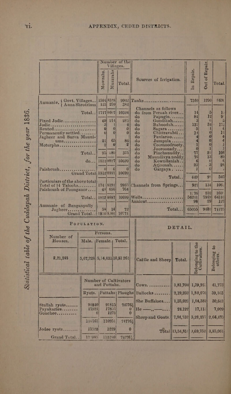 Statistical table of the Cuddapah District, for the year 1836. Number of the a Villages. ‘3 a | J | i | Of ed Ng | 3 a) 3 i Ras Aa oe “2 Sources of Irrigation. oS ° 5 2 Total. 3. «|Total. ale a ° : Govt. Villages. .|/1594)8318} 9942|/Tanks..... ravthinpiayeteierean 7340} 1290) £63( Aumanie, Anna Shrotrium | 123} 259] 382 Channels as follows Total. .|,1717/8607| 10324) do from Pernah river... 4 5 i —|— do Papugin cn seu 84 12 9 PixGd JOdiets... Meekdees ss'o'e%e 69) 214) 285]! do Gondikah.. 3 ( é FOC Mee Oe eee or eee a) 3 4)| do Bahoodah.. 137 34}- 17 Rented wire. Se bee vite cons c= Ol: - <o 01} do PAgGara .ccesere 5 ] € Permanently settled........ oy 60 0}} do Chittravahti . 14 0 4 Jagheer and Surva Mauni- do Paulatoor...... 4 0 4 UMISHS ile fda apee 21, 65 86|| do Jumpala...... 4 0 4 Moturpha.. i. svesewsas soe vcks i 2} do ata af 1 0 j —— ee Jooroonady.. 0 ] J Total 95) <80} 375)! do Pinchanuddy.. 77 29) 106 — do Maundivyaneddy 76 13 8 do...| 1812/8887} 10699|| do Kowndaniah.. 6 0 6 —_ do Arjoonah...... 23 + 2b Paisheushinss .f iss cae weeks te i ies 1, 0}; do Gareaye 6 tees. ] 6 i Grand Total} 1812/8887} 10699) —_— —|——| —— Total..|}/ 449} 98} 547 Particuiars of the above total}: — Total of 14 Talooks.t..2... 174//8191} 9935|;}Channels from Springs... 927; 134] 106: Paishcush of Poonganor....} 63] 696] 764) —|—-|———_ 1276 232] 160° Total. .| 1812/8887] 10699}|Wells.........eee- eo cees{] 06241) 7869] 64116 ——|—— ] ——]Annicut....cccceescceven 98 29) 127 Aumanie of Banganpully || —-—| — - | —- J aslieer’. 5. see cma tes ae 58} 14 72 Total...|| 65055] 9420) 71475 Grand Total. .} 1870/8001] 10771) -|———_ | ——— POPULATION. DETAIL. Persons, Number of a Houses. Male. ;Female.) Total. aes - : &amp; ° nm ~ £8 tp. 2,21,248 5, 67,228} 5, 14,033)10,81 261 ws | 2s al, 07,228) 2, 14, ae Cattle and Sheep}! Total. tee 28 sa | 3° 2°? | A me) Number of Cultivators and Puttahs. WOW Se seicle's ste ae 1,81,704] 1,839,931] 41,778 Ryots. |Puttahs| Ploughs|/Bullocks........ 2,19,233] 1,80,070] 39,163 She Buffaloes....]} 1,535,025) 1,04,382) 30,641 Stullah ryots...... 92840} 91815} 747763 Payakaries........ 17921 17857 0 |;He ——,,——-.... 94.122} 17,11 7,009 Gonchee........«- 0 1279 ——- | ——— -|———_ [Sheep and Goats. || 7,94,732] 5,28,257] 2,66,475 110763) 110951] 747764 7 2 ; eka Re high 19322) Gs WORE DA tall 13,54,814] 9,69,753] 3,85,061 __Grand Total..j] 12'083 112280] 74776}, — ea nn ee ee