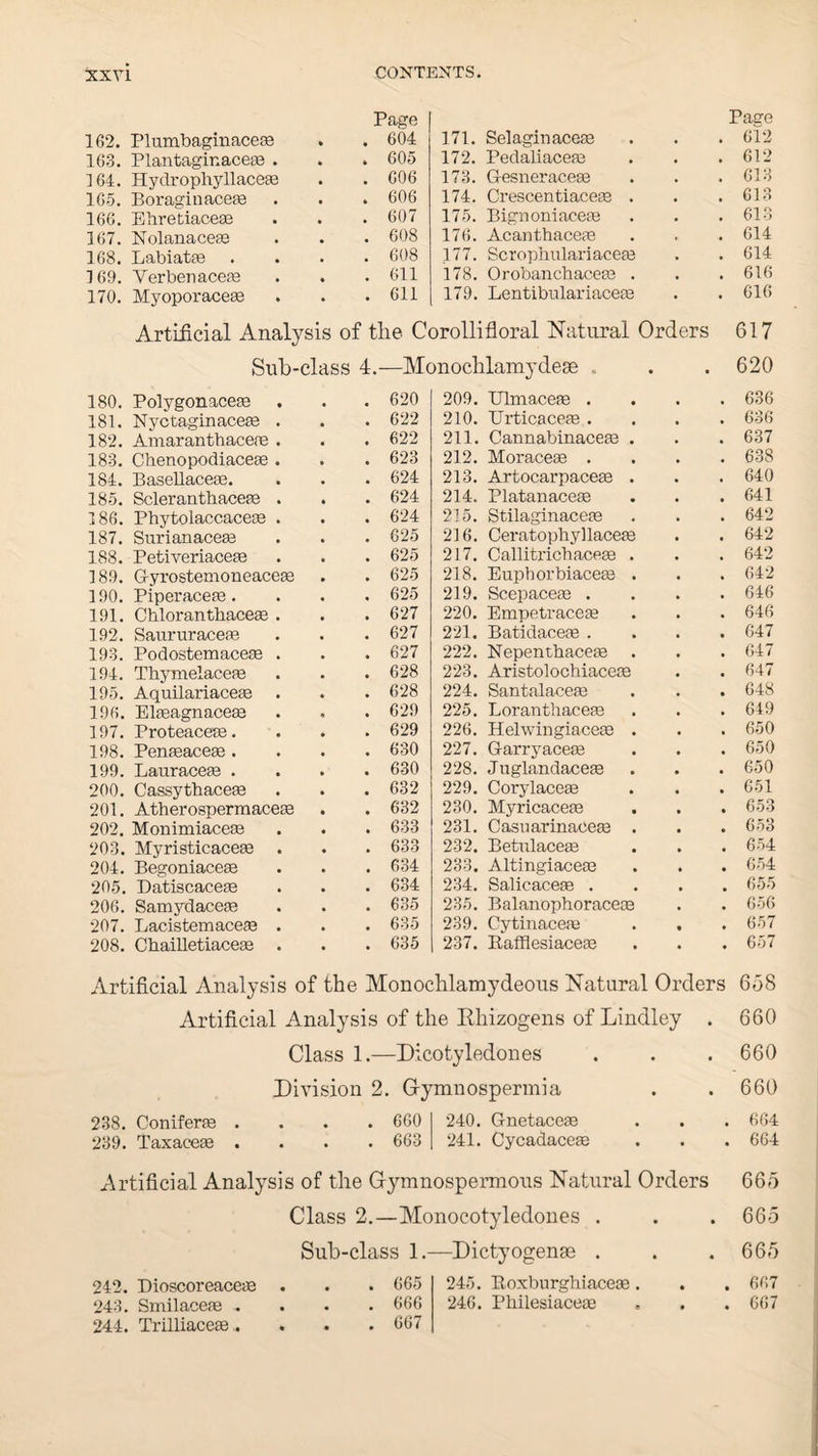 Page Page 162. Plumbaginacese . 604 171. Selaginacege 612 163. Plantaginacege . . 605 172. Pedaliacege 612 164. Hydrophyllacege . 606 173. Gesneracese 613 165. Boraginacege . 606 174. Crescentiacege . 613 166. Ehretiacese . 607 175. Bignoniacege 613 167. Nolanacege . 608 176. Acanthacege 614 168. Labiatee . 608 177. Scropnulariacege 614 169. Verbenacere . 611 178. Orobanchacege . 616 170. Myoporacese . 611 179. Lentibulariacege 616 Artificial Analysis of the Corollifloral Natural Orders 617 Sub-class 4.—Monochlamydese . • 620 180. Polygonacege . 620 209. TJlmaceas . 636 181. Nyctaginaceae . . 622 210. TJrticacege . 636 182. Amaranthacere . . 622 211. Cannabinacege . 637 183. Cbenopodiacese . . 623 212. Moracege . 638 184. Basellaceae. . 624 213. Artocarpacege . 640 185. Scleranthacege . . 624 214. Platanacege 641 186. Phytolaccaceas . . 624 215. Stilaginacege 642 187. Surianaceaa . 625 216. Ceratophyllacege 642 188. Petiveriacege . 625 217. Callitricbacege . 642 189. Gyrostemoneacese . 625 218. Eupborbiacege . 642 190. Piperacege. . 625 219. Scepacege . 646 191. Chloranthacese . . 627 220. Empetracege 646 192. Saururacege . 627 221. Batidacege . 647 193. Podostemacege . . 627 222. Nepenthacege 647 194. Thymelaceae . 628 223. Aristolochiacege 647 195. Aquilariacege . . 628 224. Santalacege 648 196. Elasagnaceae . 629 225. Loranthacege 649 197. Proteacege. . 629 226. Helwingiacege . 650 198. Pengeacese . . 630 227. Garryacege 650 199. Lauracege . . 630 228. J uglandaceae 650 200. Cassythaceee . 632 229. Corylacege 651 201. Athei'ospermacese . 632 230. Myricacege 653 202. Monimiacege . 633 231. Casuarinacege . 653 203. Myristicacege . 633 232. Betulaceae 654 204. Begoniacege . 634 233. Altingiacege 654 205. Datiscacege . 634 234. Salicacege . 655 206. Samydacege . 635 235. B alanophoracege 656 207. Lacistemacege . . 635 239. Cytinaceae 657 208. Chailletiacese . . 635 237. Rafflesiaceae 657 Artificial Analysis of the Monochlamydeous Natural Orders 6-38 Artificial Analysis of the Rhizogens of Lindley Class 1.—Dicotyledones Division 2. Gfymnospermia 238. Coniferae . . . . 660 240. Gnetaceae 239. Taxacege .... 663 241. Cycadacese 660 660 660 . 664 . 664 Artificial Analysis of the Gymnospermous Natural Orders 242. Dioscoreacege 243. SmilaceaB . 244. Trilliaceae . Class 2.—Monocotyledones . Sub-class 1.—Dictyogense . . . 665 245. Hoxbnrghiaceas. . . 666 246. Philesiaceas . . 667 665 665 665 66 7 667