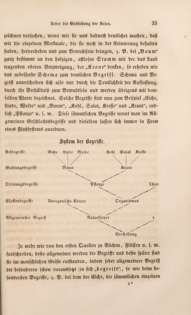 Zeichnen oerfnchen, wenn wir fie nnö babnrd) deutlicher machen, baß wir bte ein§efneit -äfterfmale, bte fte ttod) tu ber (Erinnerung bel)atten haben, ßeiworßebett nnb zum 33ewußtfetn bringen, z* 33* bet „Baum ganz beftimmt an ben ßo^tgen, afttofen ©tarnrn mit ber ba3 2attb tragenben oberen Verzweigung, ber „Grotte benfen, fo ergeben wir ba$ nebelhafte ©d)enta zum bentiicßen 33egriff* (Schema uttb 33e= griff unterfchetben ftd) atfo nur burcfy bte 2)euttid)fett ber 3tuffaffung, burd) if)r Verhältnis zum Vewußtfein nnb werben übrigen^ mit bem= fetben 333orte bezeichnet* ©old^e 33egrtffe ftttb nun zttm 33eifyiel „(Etd)e, Sinbe, 333eibe nnb „33aum, „Gtvty, ©alat, Äreffe nnb „$raut, enb= Itd) „Pflanze n* f* w* 3)tefe fämmtltchen 33egriffe nennt man im 3111= gemeinen ©efchlechtöbegrtffe nnb biefetben taffen ftch immer tu gorm eineg glußfhftentg anorbnen* S\)ftm ber begriffe. StrtBeguffe Gattungsbegriffe DtrbmtngSBegttffe Siehe Stube SÖetbe 5Zaum Jlofg €>atat Jtreffe Jhaitt SlaffenBegriffe StUgemeiufter begriff UnorgantfcBe Vorher £>rgani8nut$ OtaturfüvBer SBorftellung. 3e tnefjr wir sott ben erften Cluellen ju ©ddjen, gtüffen u. f. n>. fortfe^reiten, befto allgemeiner werben bte begriffe uttb befto fpäter ftnb fte int menfcf)lict)en ©elfte entftanben, ittbent jeber allgemeinere Segriff bte befonberett fdtott ooraubfebt (in fiel) „begreift), fo wie beim be« fonberften ^Begriffe, 3. S. bei bem ber ©<f)e, bie fämmtltcben einzelnen 3*