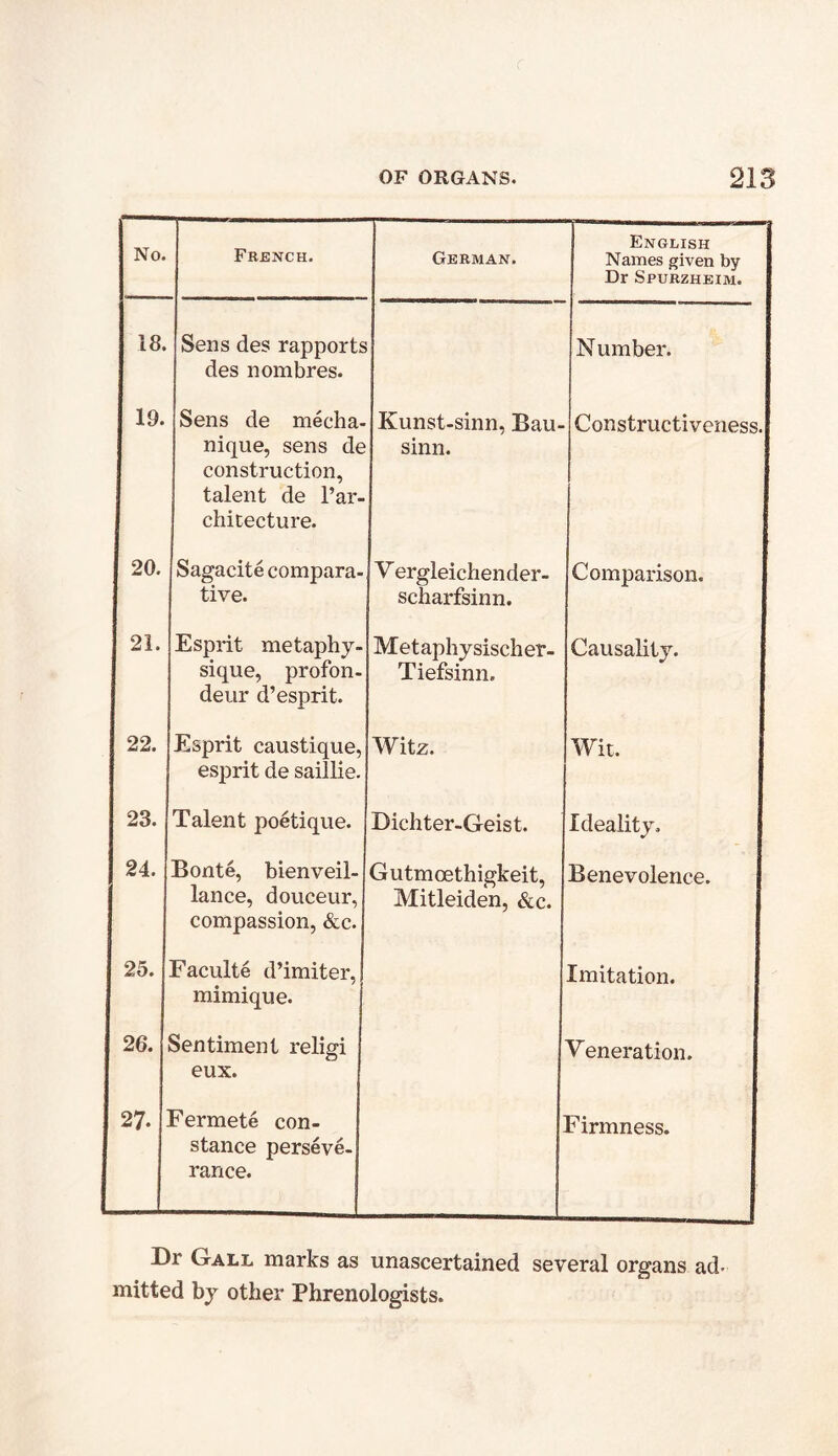 No. French. German. English Names given by Dr Spurziieim. 18. Sens des rapports des n ombres. N umber. 19. Sens de mecha- nique, sens de construction, talent de l’ar- chicecture. Kunst-sinn, Bau- sinn. Constructiveness. 20. Sagacite compara- tive. V ergleichender- scharfsinn. Comparison. 21. Esprit metaphy- sique, profon- deur d’esprit. Metaphysischer- Tiefsinn. Causality. 22. Esprit caustique, esprit de saillie. Witz. Wit. 23. Talent poetique. Dichter-Geist. Ideality. 24. Bonte, bienveil- lance, douceur, compassion, &c. Gutmoethigkeit, Mitleiden, &c. Benevolence. 25. Faculte d’imiter, mimique. Imitation. 26. Sentiment religi eux. Veneration. 27- Fermete con- stance perseve- rance. Firmness. Dr Gall marks as unascertained several organs ad- mitted by other Phrenologists.