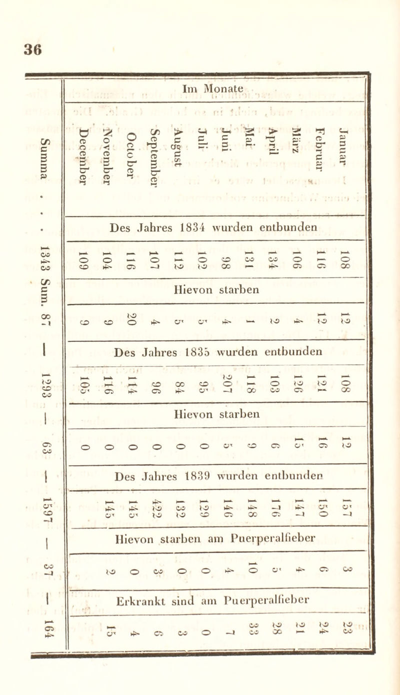 Summa . . . 1313 Sum. 81 — 1293 — 63 — 1591 Im Monate 11 .;! 1M f December t iNovember September Oclober August Juli Mai- Juni April . Februar y März Januar Des Jahres 1834 wurden entbunden , t—*- — , —» h—- o o — o H-fc. o CD CO co O 1— o co CS -J JO JO CC f— 4^ cs cs CO Hievon starben IO CD CD O C* vr ■— IO 4^ JO JO Des Jahres 1835 wurden entbunden h-* . *. ’ i 1 ’ JO O *-*• CD co CD o — o JO JO o CS 4^ CS -4 00 CO cs — co Hievon starben l ■ , ■. o o o o o o CD cs o< cs IO Des Jahres 1839 wurden entbunden >—■ 4*- . -■ >—*• f—*■ 4^ 4^ JO co JO ►fc» 4^ —J Ü< Ü’' «' IO IO CD CS 00 CC -J o —I Hievon starben am Puerperalfieber io O CO o o f 01 ^ o co t Erkrankt sine am Puerperalfie ber co IO IO IO JO cs co o -4 co co — 4^ co