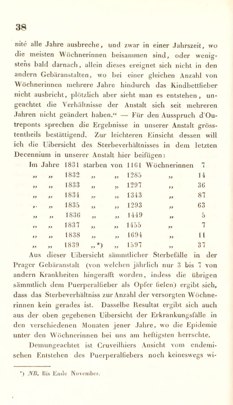 nite alle Jahre ausbreche, und zwar in einer Jahrszeit, wo die meisten Wöchnerinnen beisammen sind, oder wenig- stens bald darnach, allein dieses ereignet sich nicht in den andern Gebäranstalten, wo bei einer gleichen Anzahl von Wöchnerinnen mehrere Jahre hindurch das Kindbettfieber nicht ausbricht, plötzlich aber sicht man es entstehen, un- geachtet die Verhältnisse der Anstalt sich seit mehreren Jahren nicht geändert haben. — Für den Ausspruch d’Ou- treponts sprechen die Ergebnisse in unserer Anstalt gröss- tentheils bestättigend. Zur leichteren Einsicht dessen will ich die Uibersicht des Sterbeverhältnisses in dem letzten Decennium in unserer Anstalt hier beifügen: Im Jahre 1831 starben von 1161 Wöchnerinnen n 1 99 99 1832 99 99 1285 99 14 99 99 1833 99 V 1297 99 36 99 99 1834 97 99 1343 99 87 9• 99 1835 99 99 1293 99 63 99 99 1836 99 99 1449 99 5 99 99 1837 99 99 1455 99 7 99 99 1838 99 99 1694 99 11 99 99 1839 »*) 99 1597 99 37 Aus dieser Uibersicht sämmtlicher Sterbefälle in der Prager Gebäranstalt (von welchen jährlich nur 3 bis 7 von andern Krankheiten hingerafft worden, indess die übrigen sämmtlich dem Puerperalfieber als Opfer fielen) ergibt sich, dass das Sterbeverhältniss zur Anzahl der versorgten Wöchne- rinnen kein gerades ist. Dasselbe Resultat ergibt sich auch aus der oben gegebenen Uibersicht der Erkrankungsfälle in den verschiedenen Monaten jener Jahre, wo die Epidemie unter den Wöchnerinnen bei uns am heftigsten herrschte. Demungeachtet ist Cruveilhiers Ansicht vom endemi- schen Entstehen des Puerperalfiebers noch keineswegs wi- *) NB. I5is Eiulo November.
