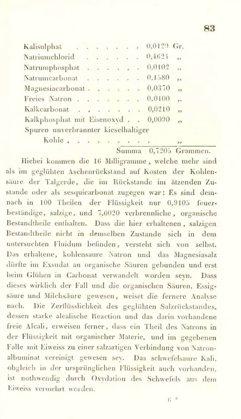 Kalisulphat 0,0129 Gr Natriumchlorid 0,4624 j> Natrumphosphat 0,0102 )> Natrumcarbonat p O * cc 99 Magnesiacarbonat 0,0370 99 Freies Natron 0,0100 99 Kalkcarbonat 0,0210 99 Kalkphosphat mit Eisenoxyd . 0,0090 99 Spuren unverbrannter kieselhaltig er Kohle Summa 0,7205 Grammen. Hiebei kommen die 10 Milligramme, welche mehr sind als im geglühten Aschenrückstand auf Kosten der Kohlen- säure der Talgerde, die im Rückstände im ätzenden Zu- stande oder als sesquicarbonat zugegen war: Es sind dem- nach in 100 Theilen der Flüssigkeit nur 0,9105 feuer- beständige, salzige, und 7,0020 verbrennliche, organische Bestandtheile enthalten. Dass die hier erhaltenen , salzigen Bestandteile nicht in demselben Zustande sich in dem untersuchten Fluidum befinden, versteht sich von selbst. Das erhaltene, kohlensaure Natron und das Magnesiasalz dürfte im Exsudat an organische Säuren gebunden und erst beim Glühen in Carbonat verwandelt worden scyn. Dass dieses wirklich der Fall und die organischen Säuren, Essig- säure und Milchsäure gewesen, weiset die fernere Analyse nach. Die Zerflüssliclikeit des geglühten Salzrückstandes, dessen starke alcalischc Reaction und das darin vorhandene freie Alcali, erweisen ferner, dass ein Theil des Natrons in der Flüssigkeit mit organischer Materie, und im gegebenen Falle mit Eiweiss zu einer salzartigen Verbindung von Natrori- albuminat vereinigt gewesen sey. Das schwefelsaure Kali, obgleich in der ursprünglichen Flüssigkeit auch vorhanden, ist nothwcndig durch Oxydation des Schwefels aus dem Eiweiss vermehrt worden. t;