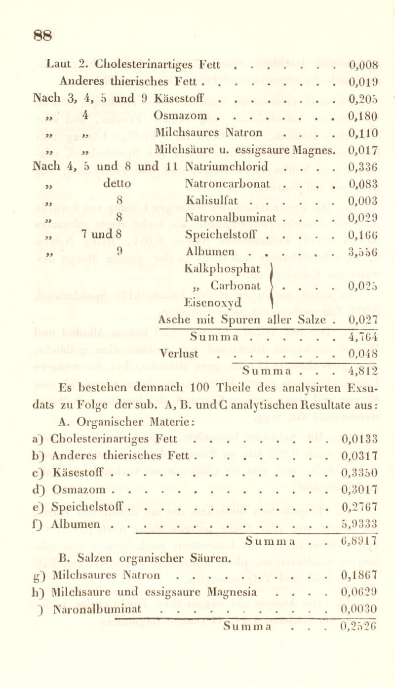Laut 2. Cholesterinartiges Fett 0,008 Anderes thierisches Fett 0,019 Nach 3, 4, 5 und 9 Käsestoff 0,205 „ 4 Osmazom 0,180 ,, „ Milchsaures Natron .... 0,110 „ „ Milchsäure u. essigsaure Magnes. 0,017 Nach 4, 5 und 8 und 11 Natriumchlorid .... 0,336 ,, detto Natroncarbonat .... 0,083 „ 8 Kalisulfat 0,003 „ 8 Natronalbuminat .... 0,029 „ 7 und 8 Speichelstoff 0,166 „ 9 Albumen 3,556 Kal kpl losphat J ., Carbonat } ... . 0,025 Eisenoxyd j Asche mit Spuren aller Salze . 0,027 Summa 4,704 Verlust 0,018 Summa. . . 4,812 Es bestehen demnach 100 Tlieile des analysirten Exsu- dats zu Folge dersub. A, B. und C analytischen Resultate aus: A. Organischer Materie: a} Cholesterinartiges Fett 0,0133 b} Anderes thierisches Fett 0,0317 c) Käsestoff 0,3350 d) Osmazom 0,3017 ej Speichclstoff 0,2767 f) Albumen 5,9333 Summa . . 6,8917 B. Salzen organischer Säuren. g~) Milchsaures Natron 0,1867 li) Milchsäure und essigsaure Magnesia .... 0,0629 ) Naronalbuminat 0,0030 Summa . . . 0,2526