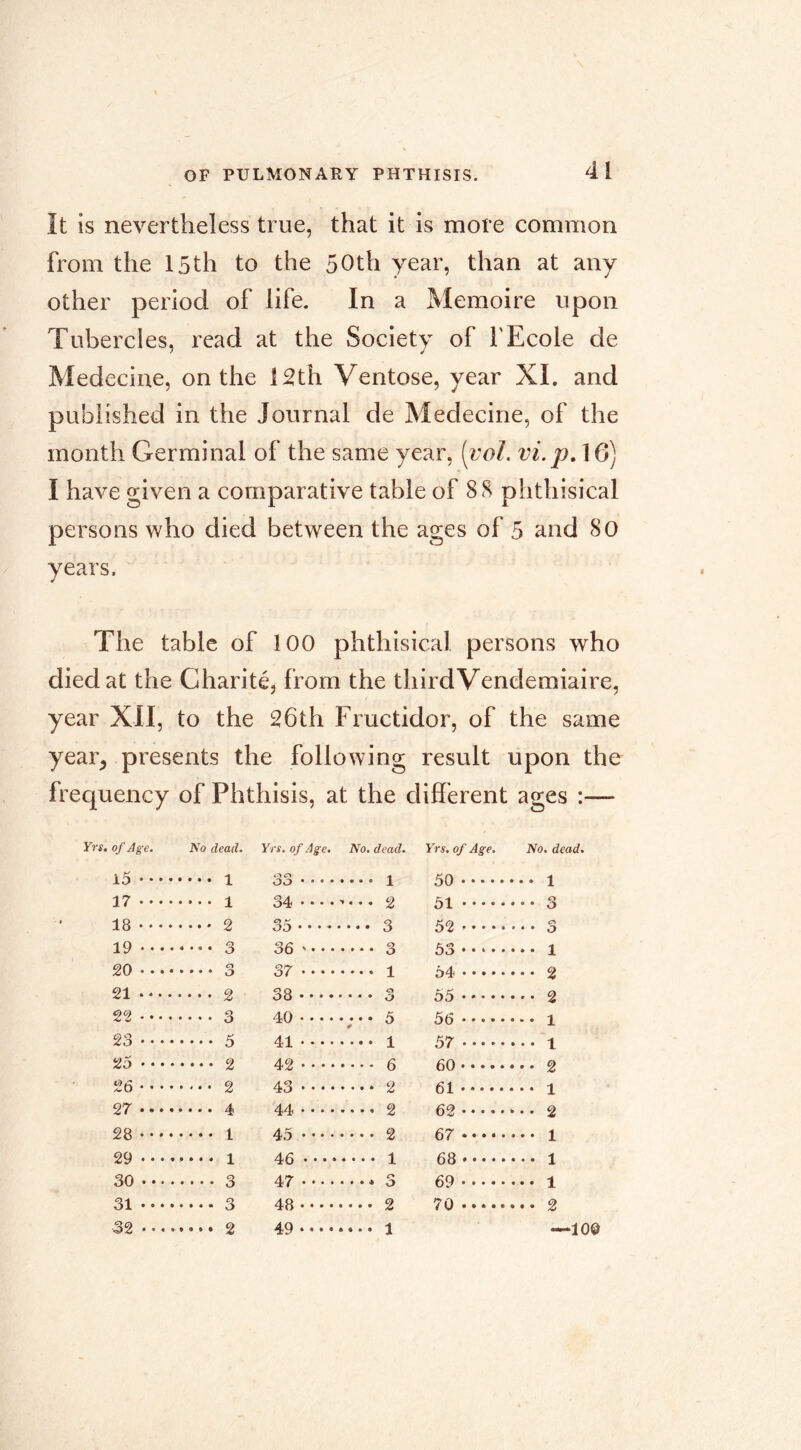 It is nevertheless true, that it is mote common from the 15th to the 50th year, than at any other period of life. In a Mémoire upon Tubercles, read at the Society of l'Ecole de Medecine, on the 12th Ventose, year XI. and published in the Journal de Medecine, of the month Germinal of the same year, [vol. vi.pAQ) I have given a comparative table of 8(S phthisical persons who died between the ages of 5 and 80 years. The table of 100 phthisical persons who died at the Charité, from the third Vendémiaire, year XII, to the 26th Fructidor, of the same year^ presents the following result upon the frequency of Phthisis, at the different ages :— Yrs. of Age. No dead. Yrs.ofAge. No, dead. Yrs.of Age, No. dead. 15 17 18 19 20 21 22 1 1 2 3 o O 2 23 5 25 2 26 2 27 4 28 1 29 1 30 3 31 3 32 2 34 35 36 37 38 40 41 42 43 44 45 46 47 48 49 1 2 3 3 1 <r» 0 5 1 6 2 2 2 1 0 2 1 50 51 52 53 54 55 56 57 60 61 62 67 68 69 70