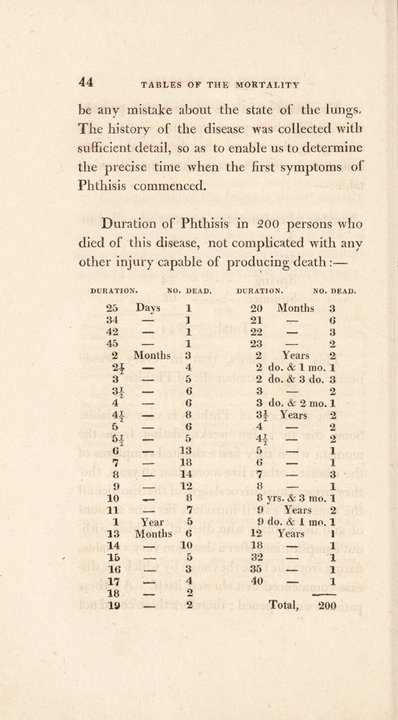 be any mistake about the state of the lungs. The history of the disease was collected with sufficient detail, so as to enable us to determine the precise time when the first symptoms ol Phthisis commenced. Duration of Phthisis in 500 persons who died of this disease, not complicated with any other injury capable of producing death :— DURATION. NO. DEAD. DURATION. NO. DEAD, 25 Days 1 20 Months 3 34 — 1 21 6 42 — 1 22 — 3 45 — 1 23 — 2 2 Months 3 2 Years 2 4 2 do. & 1 mo. 1 3 — 5 2 do. & 3 do. 3 3f — 6 3 — 2 4 — 6 3 do. & 2 mo. 1 — 8 3 Y Years 2 5 — 6 4 — 2 — 5 4i 2 6 — 13 5 — 1 7 —■ 18 6 — 1 8 — 14 7 — 3 9 — 12 8 — 1 10 8 8 yrs. & 3 mo. 1 11 7 9 Years 2 1 Year 5 9 do. &: 1 mo. 1 13 Months 6 12 Years 1 14 10 18 — 1 15 — 5 32 — 1 16 —. 3 35 — 1 17 4 40 — 1 18 2 19 •— 2 Total, 200