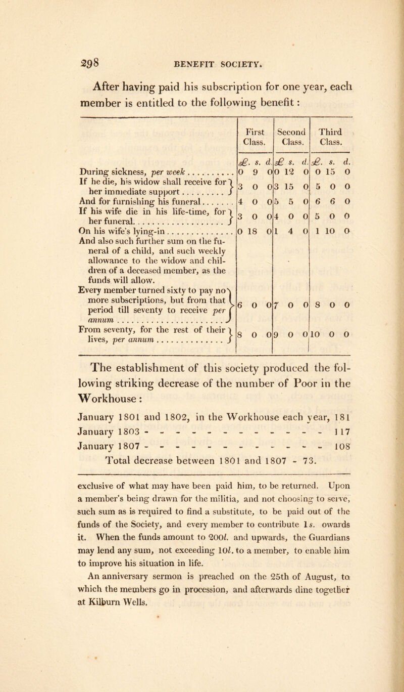 After having paid his subscription for one year, each member is entitled to the following benefit: During sickness, per week. If he die, h is widow shall receive for \ her immediate support.. J And for furnishing his funeral. If his wife die in his life-time, for ) her funeral. .. j On his wife’s lying-in .... And also such further sum on the fu¬ neral of a child, and such weekly allowance to the widow and chil¬ dren of a deceased member, as the funds will allow. Every member turned sixty to pay no more subscriptions, but from that period till seventy to receive per annum. From seventy, for the rest of their 1 lives, per annum ..J First Class. s€- s. 0 9 cl. 0 3 0 0 4 0 0 3 0 0 0 18 0 6 0 0 8 0 0 Second Class. s. d. 0 12 0 3 15 0 5 5 0 4 0 0 1 4 0 7 oo Third Class. s. d. 0 15 0 5 0 0 6 6 0 5 0 0 1 10 O 8 0 0 9 O 0,10 0 0 The establishment of this society produced the fol¬ lowing striking decrease of the number of Poor in the Workhouse: January 1801 and 1802, in the Workhouse each year, 181 January 1803 ----------- - 117 January 1807 --------- -- - 108 «/ Total decrease between 1801 and 1807 - 73. exclusive of what may have been paid him, to be returned. Upon a member’s being drawn for the militia, and not choosing to serve, such sum as is required to find a substitute, to be paid out of the funds of the Society, and every member to contribute 1 s. owards it. When the funds amount to 200/. and upwards, the Guardians may lend any sum, not exceeding 10/. to a member, to enable him to improve his situation in life. An anniversary sermon is preached on the 25th of August, to which the members go in procession, and afterwards dine together at Kilhurn Wells.