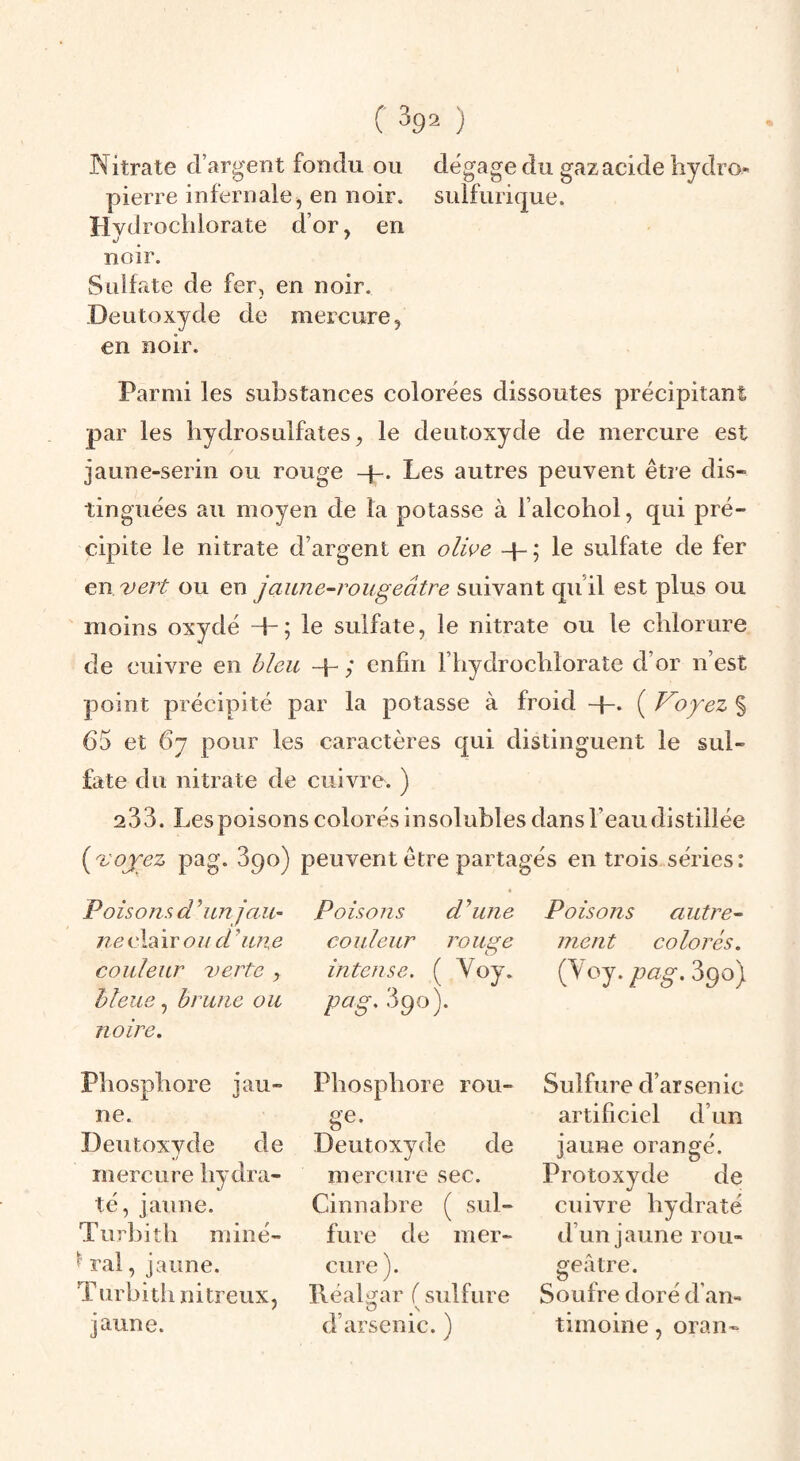 Nitrate d’argent fondu ou dégagé du gaz acide hydro¬ pierre infernale, en noir, sulfurique. Hydroclilorate d’or, en noir. Sulfate de fer, en noir. Deutoxyde de mercure, en noir. Parmi les substances colorées dissoutes précipitant par les hydrosulfates, le deutoxyde de mercure est jaune-serin ou rouge -p. Les autres peuvent être dis¬ tinguées au moyen de la potasse à l’alcohol, qui pré¬ cipite le nitrate d’argent en olive -f- ; le sulfate de fer çw/vert ou en jaune-rougeâtre suivant qu’il est plus ou moins oxydé +; le sulfate, le nitrate ou le chlorure de cuivre en bleu -{- ,* enfin l’hydrochlorate d’or n’est point précipité par la potasse à froid +. ( Voyez § 65 et 67 pour les caractères qui distinguent le sul¬ fate du nitrate de cuivre. ) 233. Les poisons colorés insolubles dans l’eau distillée (^royez pag. 390) peuvent être partagés en trois.séries: Poisons d ''un jau¬ ne clair Ou d ’une couleur verte , bleue, brune ou noire. Phosphore jau¬ ne. Deutoxyde de mercure hydra¬ té, jaune. Turbith niiné- ^ ral, jaune. Turbith nitreux, jaune. Poisons d'aune couleur rouge intense. ( Voy. pag. .590). Phosphore rou- nrp Deutoxyde de mercure sec. Cinnabre ( sul¬ fure de mer¬ cure). Péalûfar {sulfure O N d’arsenic. ) Poisons autre- inent colorés. ÇVcj.pag. 390) Sulfure d’arsenic artificiel d’un jaune orangé. Protoxyde de cuivre hydraté d’un jaune rou- o^eâtre. O Soufre doré d’an¬ timoine , oran-