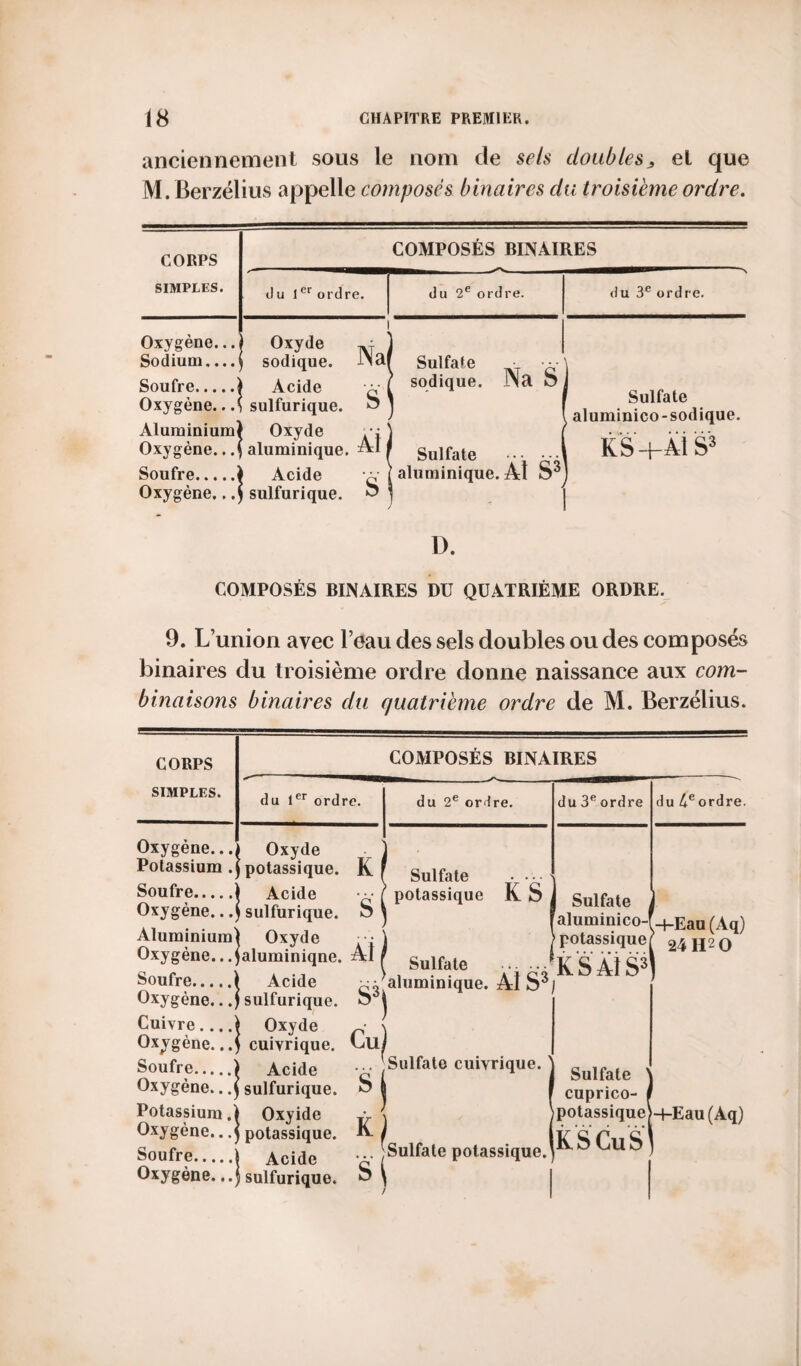 anciennement sous le nom de sels doubles * et que M. Berzélius appelle composés binaires du troisième ordre. CORPS COMPOSÉS BINAIRES SIMPLES. du 1er ordre. du 2e ordre. du 3e ordre. Oxygène... Sodium.... i Oxyde i sodique. Na| Sulfate • ••• Soufre.i Acide sodique. IM a o ‘ Sulfate aluminico-sodique. Oxygène.. .< sulfurique. S Aluminiumi Oxyde Ài| • (• • • . Oxygène.. J aluminique. Sulfate • ■ • - • KS+A1S3 Soufre. | Acide ’ aluminique. Al o5 Oxygène...) i sulfurique. b D. COMPOSÉS BINAIRES DU QUATRIÈME ORDRE. 9. L’union avec l’eau des sels doubles ou des composés binaires du troisième ordre donne naissance aux com¬ binaisons binaires du quatrième ordre de M. Berzélius. CORPS SIMPLES. COMPOSÉS BINAIRES du 1er ordre. Oxygène... Potassium . Soufre. Oxygène... Aluminium) Oxygène... j Soufre.I Oxygène.. J Cuivre.... Oxygène... Soufre.) Oxygène... ) Potassium.) Oxygène... j Soufre.i Oxygène. ..j Oxyde potassique. Acide sulfurique. Oxyde aluminiqne. Acide sulfurique. Oxyde cuivrique. Acide sulfurique. Oxyide potassique. Acide sulfurique. du 2e ordre. K Ai Sulfate • ••• ( potassique K S du 3e ordre du 4e ordre. Sulfate VjcASAlS! ^j'alummique. AI S4/ ) Cu) •g Sulfale cuivrk‘,K'-1 Sulfate Sulfate aluminico-f _4_Eau (Aq) )potassique/ 24H2 0 H cuprico- potassique j-f-Eau (Aq) ... jSulfate potassique, ^ ^ S)