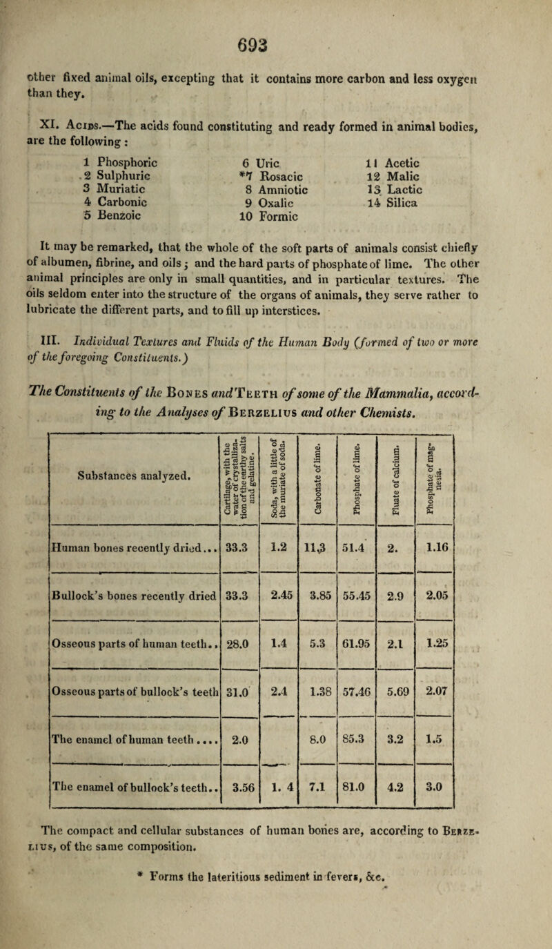 other fixed animal oils, excepting that it contains more carbon and less oxygen than they. XI. Acids.—The acids found constituting and ready formed in animal bodies, are the following : 1 Phosphoric .2 Sulphuric 3 Muriatic 4 Carbonic 5 Benzoic 6 Uric *7 Rosacic 8 Amniotic 9 Oxalic 10 Formic 11 Acetic 12 Malic 13 Lactic 14 Silica It may be remarked, that the whole of the soft parts of animals consist chiefly of albumen, fibrine, and oils ; and the hard parts of phosphate of lime. The other animal principles are only in small quantities, and in particular textures. The oils seldom enter into the structure of the organs of animals, they serve rather to lubricate the different parts, and to fill up interstices. III. Individual Textures and Fhids of the Human Body (formed of two or more of the foregoing Constilaenls.) The Constituents of the Bones «nt/TEETH of some of the Mammalia, accord¬ ing to the Analyses of Berzelius and other Chemists. Substances analyzed. Cartilage, with the 1 water of crystalliza- t tionofthe earthy salts and gelatine. Soda, with a little of the muriate of soda. Carbonate of lime. Phosphate of lime. Fluate of calcium. Phosphate of mag¬ nesia. Human bones recently dried.., 33.3 1.2 Ilv3 51.4 2. 1.16 Bullock’s bones recently dried 33.3 2.45 3.85 55.45 2.9 2.05 Osseous parts of human teeth.. 28.0 1.4 5.3 61.95 2.1 1.25 Osseous parts of bullock’s teeth 31.0 2.4 1.38 57.46 5.69 2.07 The enamel of human teeth .... 2.0 8.0 85.3 3.2 1.5 The enamel of bullock’s teeth.. 3.56 1. 4 7.1 81.0 4.2 3.0 The compact and cellular substances of human bones are, according to Berze¬ lius, of the same composition. * Forms the lateritious sediment in fevers, &c.