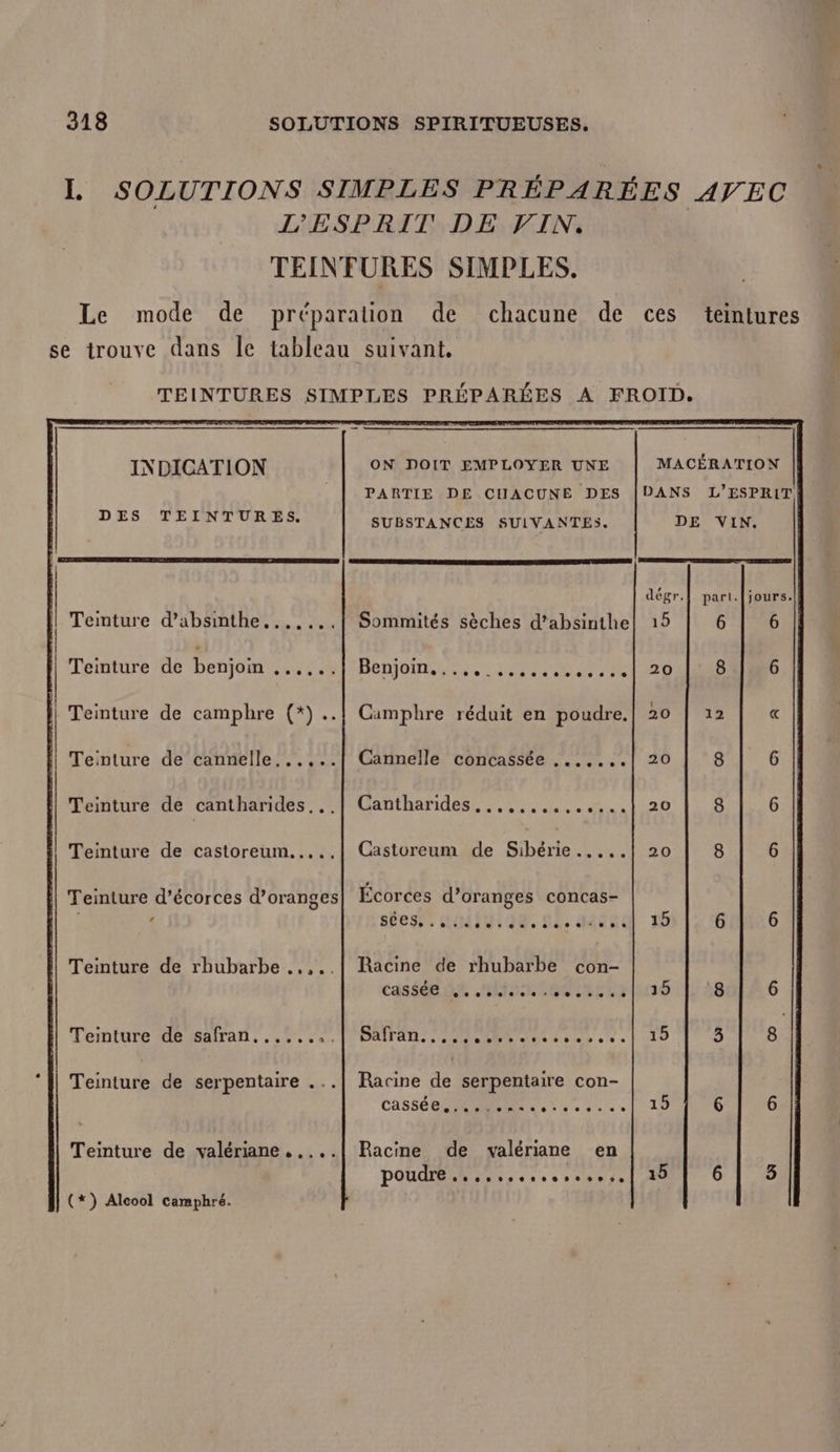 L SOLUTIONS SIMPLES PRÉPARÉES AVEC L'ESPRIT DE VIN. TEINFURES SIMPLES. Le mode de préparation de chacune de ces teintures se trouve dans Île tableau suivant. TEINTURES SIMPLES PRÉPARÉES A FROID. INDICATION ON DOIT EMPLOYER UNE MACÉRATION PARTIE DE CHACUNE DES [DANS L'ESPRIT) DES, TEINATRES. SUBSTANCES SUIVANTES. DE VIN. LA . dégr.} pari.|jours.|| Teinture d’absinthe,......1 Sommités sèches d’absinthel 15 6 6 Teinture de betjom,...91-Benjoin 112000. 1000 8 6 Teinture de camphre (*) ..! Camphre réduit en poudre.| 20 | 12 « O9 [er] Teinture de cannelle......l Cannelle concassée .......| 20 (ee) [ex] Teinture de cantharides CRC Cantharides 000% 00. . « 20 CO [ex] Teinture de castoreum.....l Castoreum de Sibérie.....| 20 she HOAIUIT LE ACER xp 6 6 | Teinture de rhubarbe .,,..| Racine de rhubarbe con- cassée jus (eheFor eo ere Me ce es 15 OO. oo D | Teinture de safran. ..... de 1e ATOS RS DER The hote » | 1120 Teinture de serpentaire ...| Racine de serpentaire con- Casse ke SAR 15 [eg] [ex] Teinture de valériane .....| Racine de valériane en POUR Nes sh fs 15 (e)] ON | Teinture d’écorces d’oranges Ecorces d’oranges concas- (*) Alcool camphré.