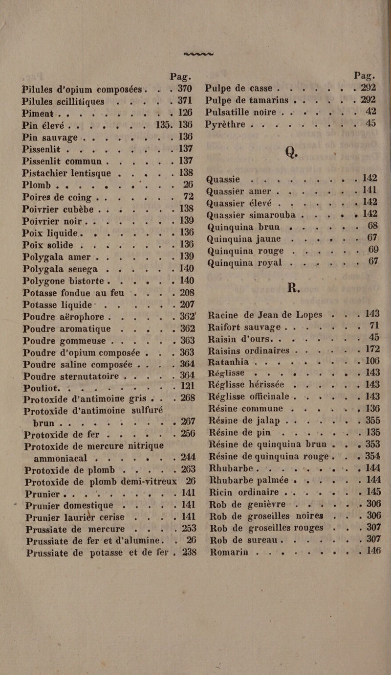 Pag. Pilules d’opium composées . . 370 Pilules scillitiques . 371 PAR, + + 00 Ne . 126 Pin élevé. .« . . . 135. 136 Pin sauvage . . . . . . 136 Pissenlit . . 137 Pissenlit commun . \ . 137 Pistachier lentisque . . . . 138 Plomb ne SLT MR te 26 Poires de coing . . 1,72 Poivrier cubèbe . . . . 138 Poivrier noir. . . 139 Poix liquide. . . 136 Poix solide . . . . 136 Polygala amer . . . 139 Polygala senega . . ; . 140 Polygone bistorte. . . + . 140 Potasse fondue au feu . 208 Potasse liquide : . 207 Poudre aërophore . J . 362 Poudre aromatique . . . + 362 Poudre gommeuse . . : + 303 Poudre d’opium composée . . 363 Poudre saline composée . . . 364 Poudre sternutatoire . . . 364 Pouliot. po lb AS | Protoxide d'antimvirre gris « « . 208 Protoxide d’antimoine sulfuré Dr TP Sen ee . 267 Protoxide de fer . . . . . 256 Protoxide de mercure nitrique ammoniacal . . . . + . 244 Protoxide de plomb . .  263 Protoxide de plomb demi-vitreux 26 Prunier . . . : Ale Lu” . 141 Prunier déutestiiét . 141 Prunier lauriér cerise . 141 Prussiate de mercure . 253 Prussiate de fer et d’ ibibet 26 Pulpe de casse . . . . . . Pulpe de tamarins . . Pulsatille noire . + . . . Pyrèthre . Q. Quassie facon 1 st Quassier amer . Quassier élevé . L Quassier simarouba ., . +. « Quinquina brun , . . . + Quinquina jaune . . . + Quinquina rouge Quinquina royal . R. Racine de Jean de Lopes Raifort sauvage . . Raisin d'ours. .« . Raisins ordinaires . . Ratanhia . . RL Réglisse « , … + . + + Réglisse hérissée À Réglisse officinale . . . Résine commune . . . + Résine de jalap . . . . . . Résine de pin AC? Résine de quinquina brun . . Résine de quinquina rouge. . Rhubarbe if... eu miretts Rhubarbe palmée + ,. . . Ricin ordinaire . . . . Rob de groseilles noires Rob de groseilles rouges . . Rob de sureau. . Romarin . . + + + + + Pag. 42 45 . 142 68 67 69 67 . 183 71 . 45 . 172 . 106 . 143 . 145 . 143 + 136 5 . 135 + 303 + 354 . 144 . 144 + 145 . 306 . 307 . 307 . 146