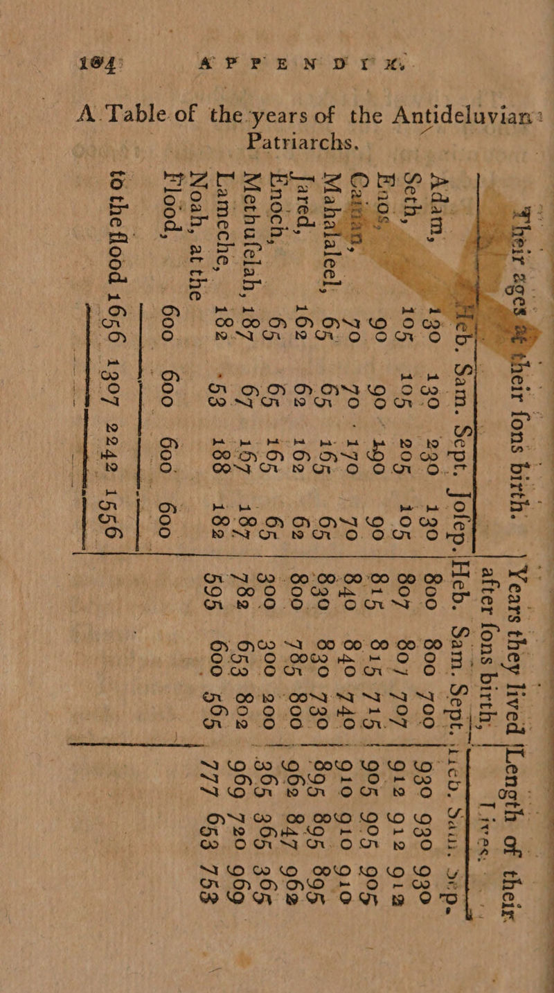 PP Bin wo wy. G4: A Table of the:years of the Antideluv i a - ee oe ae a EQS Ee Le i fons birth: ) Years they tived Length of their after fons birth; “Lives: Ee # He ~ Sam. Sept. Jolep. Heb. Sam. Sept. reas Sain: DEP. va fo 130 230 130 | 800 800 700 930 930 930 my 108 106 205 105 | 807 807 797 | g12 912 912 9°. 90 490 90 B15 815 718 | 905 g05 gom  i nt a ate ei  lan?   a jap, = 70 90 +1970 , 70 | B40 840 us | 910 910 gi0 7a Mahalaleel, 65 65 i166 66 830 830 7 0 | 895 895 895 = Jared, 162 62 162 62! 800 785 $50 , 962 847 962 = Enoch, 65 65 166 65 | 300 300 200 | 365 365 365 | Methafelah, 187 67 167 187 | 782 653 802 969 720 969 Noah, at the : eae | Flood, 600 600 600 600 : : to the flood 1058 1307 22.42 155   