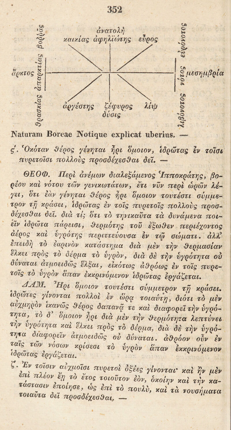 Katuram Boreae IVotique explicat uberius. — ^Οκόταν ^ερος γένηται ηρι ομοιον, ιδρώτας Ιν τοΊύΐ ηνρετοΐοι πολλούς προοδέχεο^^αι δεΐ. — ΘΕΟΦ, ΙΙερΙ άνεμων διαλεξάμενος ^Ιπποκράτης^ βο- ρίου καΐ νοτου των γενικωτάτων, ετι νυν περί ώρίών λέ- οτι εαν γενηται 'Ο^ερος ηρι ομοιον τοντεοτι σύμμε- τρον τη κράσει, ιδρώτας εν τοΐς πνρετοις πολλούς προσ- δεχεσ^^αι δει, διά τί; οτι το τηνικαϋτα τά δυνάμενα ποι- εϊν ιδρώτα παρεισι, χλερμότης του εζω&εν περιεγβντος αερος και νγροτης περιττεύονσα εν τψ ϋώματι. άλλύ επειδή το εαρινόν καταστημα διά μεν την ^ερμασίαν ελκει προς το δέρμα το νγρον, διά δέ την υγρότητα ον δνναται ατμοειδώς ελξαι, εικότως άΟρόως εν τοϊς πυρε- τοΐς το υγρόν άπαν εκκρινόμενον ιδρώτας εργάζεται. ^ ^ Ηρι ομοιον τουτεστι σύμμετρον τη κράσει, ιδρώτες^ γίνονται πολλοί εν ώρα τοιαύηη, διότι το μεν αυχμηρόν^ ικανώς ύλερος δαπανά τε και διάφορε! την υγρό- τητα,^ το δ ομοιον ηρι δια μεν την ύλερμότητα λεπτύνει την υγρότητα και ελκει προς το δέρμα, διά δέ την ύγρό- ατμοειδώς ον δυναται. ά^ρόον ούν εν τών νόσων κρισεσι το υγρόν άπαν εκκρινόμενον Ιδρωτας εργάζεται. ζ. Εν Tomv αΙχμοΊαι ηυρετοί γίνονται- καί ίίν uh εηι πλιον^ετι τ'ο ί’τος τοιοντον idv, όκοίην καί τίιν κα- ΙΖΙΖα ^οναήματα τοιαντα δει προσδεχεσΟ^ατ. —