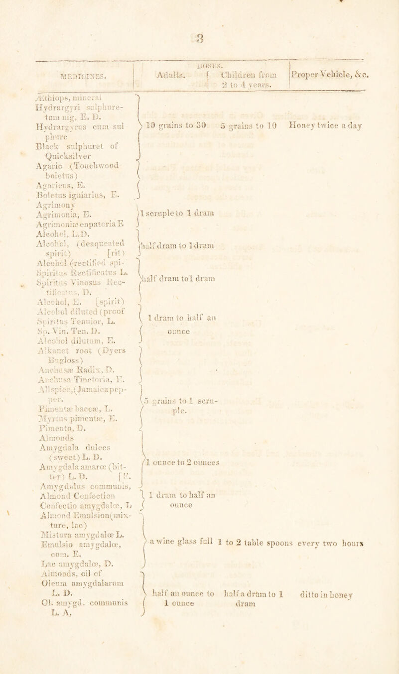 n i^O SES. j MEDICINES. Adults. Children from j 2 to 4 years. ! scijihure- ytthiops, iiiicerai Ilytirarg}'!'! saip lum itig, E. B. HjcirargvTUG cvyn sul phr.TC Black stilphurel of Quicksilver Agaric Qrouclivvood Iroletiis) Agariciis, E. Boletus igiiiarias, E. Agriaioiiy Agrimonia, E. AgrhtioniK^ etipatoriaE Alcohcl, L.D. Alcoli'cl, (deaq’ueatecl splriO [riti Alcohol (rectified spi- Splritus Rectificatus L. itns Viuosus Rec- tif calr.s, D. AlcGiiol, E. [spiriO Alcohol diluted (proof Sr lrdus Tenuior, L. Opii Sr*. Vlrj. Ten. 10 grains to 30 5 grains to 10 Honey twice a day )1 scruple to 1 dram ihair dram to 1 dram Vaalf dram tol dram 1 dram to half an ounce Alcohol dilutam, E. Alkanet root (^Dyers il'igloss) jlnchitsm Radi't, B. Archnsa Tinctoria, E. _ 411 s p i c e, J a ra a i c a p e p - per. Piinentm baccEc, L. Tdyrtus pimentre, E. Pimento, D. A'inonds Amygdala didoes (sweet) L. D. Amvgdala amara; (olt- hT)L. B. [Ik Amy gdn 1 us communis, Almond Confection Confeciio amygdaloe, L Alr.iond Emuisionl^mix- ture,lac) Mistura amygdalos L. Emulsio amygdala?, com. E. Lac amygdala, D. Almond.s, oi! of Oleum a)i i y gd al a.rnm L. i). L. A, \5 grains to 1 scru¬ ple. '1 ounce to 2 ounces 1 dram to half an ounce V „• a wine glass full 1 to 2 table spoons every two hours hall an ounce to hall n dram to 1 ditto in honey