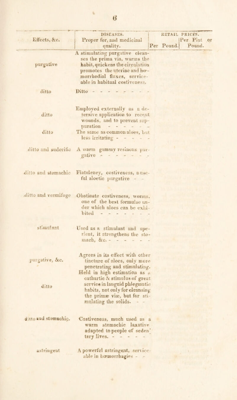 Dftects, &c. purgative ditto ditto ditto ditto and sudorific ditto and stomachic -ditto and vermifuge stimulant purgative, &cc. ditto ^(ilto »ad stomachic. astringent [ DISEASES. RETAIL PRICES. Proper for, and medicinal Per Pint or quality. Per Pound. Pound. A stimulating purgative clean¬ ses the prima via, warms the habit, quickens tlie circulation promotes the uterine and ho*- morrhodial fluxes, service¬ able in habitual costiveness. Ditto - -- -- -- - Employed externally as a de¬ tersive application to recent wounds, and to prevent sup¬ puration ------ The same as common aloes, but less irritating - - - - _ A warm gummy resinous pur¬ gative ------- Flatulency, costiveness, a use¬ ful aloetic purgative - Obstinate costiveness, wonns, one of the best foiunulae un¬ der wliich aloes can be exhi¬ bited ------- Used as a stimulant and ape¬ rient, it strengthens the sto¬ mach, &c. ------ Agrees in its effect witli other tincture of aloes, only mere penetrating and stimulating. Held in high estimation as cathartic stimulus of great service in languid phlegmatic habits, not only for cleansing the primae vim, but for sti¬ mulating the solids. - - Costiveness, much used as a warm stomachic laxative adapted to people of seden’ tary lives. ----- A powerful astringent, ser\ ire able in hcpmorrhagies - -