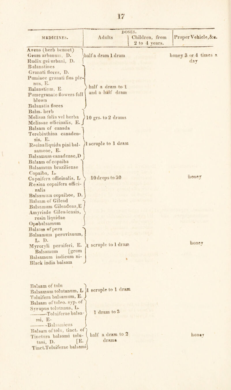 MEDICINES. DOSES. Adults 1 Children, from 2 to 4 years. Proper V ehicle, &«. 1 ihalf a dram 1 dram ) half a dram 1 and a half dram > 10 grs. to 2 drams Avens (herb bennet) Geura arbanum, D. Radix gei urbani, D. Balanstines Granati tloies, D. Pumiaec granati flos ple- nus, E. Balanstiiim, E. Pomegranate flowers full blown Balanstia flores Balm, herb Melissa folia vel herba Melissae oflicinalis, E. Balsam of Canada Terebinthina canaden¬ sis, E. . Resina liquida pini bal- /I scruple to 1 dram sameoe, E. Balsamutn canadense,D Balsam of copaiba Balsamum braziliense Copaiba, L. Copaifera oflicinalis, L . Resina copaifera oflici- I nalis \ Balsamum copaiboe, D.J Balsam of Gilead ^ Balsamum Gileadens,E / Amyrisde Gileadensis, V resin liquidae ( Opebalsamura J Balsam ofperu '' Balsamum peruvianum, L. T). Myroryli peruiferi, E. 4 scruple to 1 dram Balsamum [grum Balsamum indicum ni- Black india balsam honey 3 or 4 times a day V 10 drops to 30 honef honer Balsam of tolu * j Balsamum tolutanum, L Jl scruple to 1 dram Toluifera balsamum, E- J Balsam oftoleo. syp. of' Syrupus toiutanus, L. -—Toluiferae balsa- \ 1 dram to 3 mi, E- j -Balsamicus ) Balsam of tolu, tinct. of^ Tinctura balsami tolu- I half a dram to 2 tarn, D. [E. drams Tinct.Toluiferae balsami) hon«i'