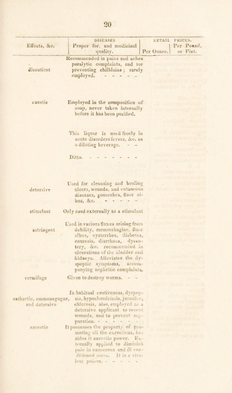 DISEASES RETAIL PRICES. Efl'ects, &c. Proper for, and medicinal 1 Per Pownd. (piality. Per Ounce. 1 or Pint. Recommended in pniiis and aches paralytic complaints, and lor discutient preventing chilblains ; rarely employed. - - - _ , caustie Employed in the composition of soap, never taken internally before it lias been purilied. This liqnor is used freely in acute disorders fevers, Cko. as a diluting beverage. - - Ditto. ------- I’sed for cleansing- and healing detersive ulcers, wounds, and cutaneous diseases, gonorrhea, tluor al- bus, &c. - - - - - stimulant Only used externally as a stimulant Used in various fluxes arising from astringent debility, memorrhagiae, lluor albus, cysterrhea, diabetes, enuresis, diarrhoea, dysen¬ tery, &CC. recommended in ulcerations of the bladder and kidneys. Alleviates the dy¬ speptic symptoms, accom¬ panying nephritic complaints. vermifuge Given to destroy worms. - - In habitual costiveness, dyspep- cathartic, emmenagogue, sia, hypochondriasis, jaundice, and detersive chlorosis, also, employed as a detersive applicant to recent wounds, and to prevent, si p- puration. ------ narcotic It posse.sse.s the property of pro¬ moting all the excretions, he- .sides it narcotic power. Ex¬ ternally applied to diminish pain in cancerou,«; and il! mn- diunned sor» s. ll is a viru¬ lent poison. -----