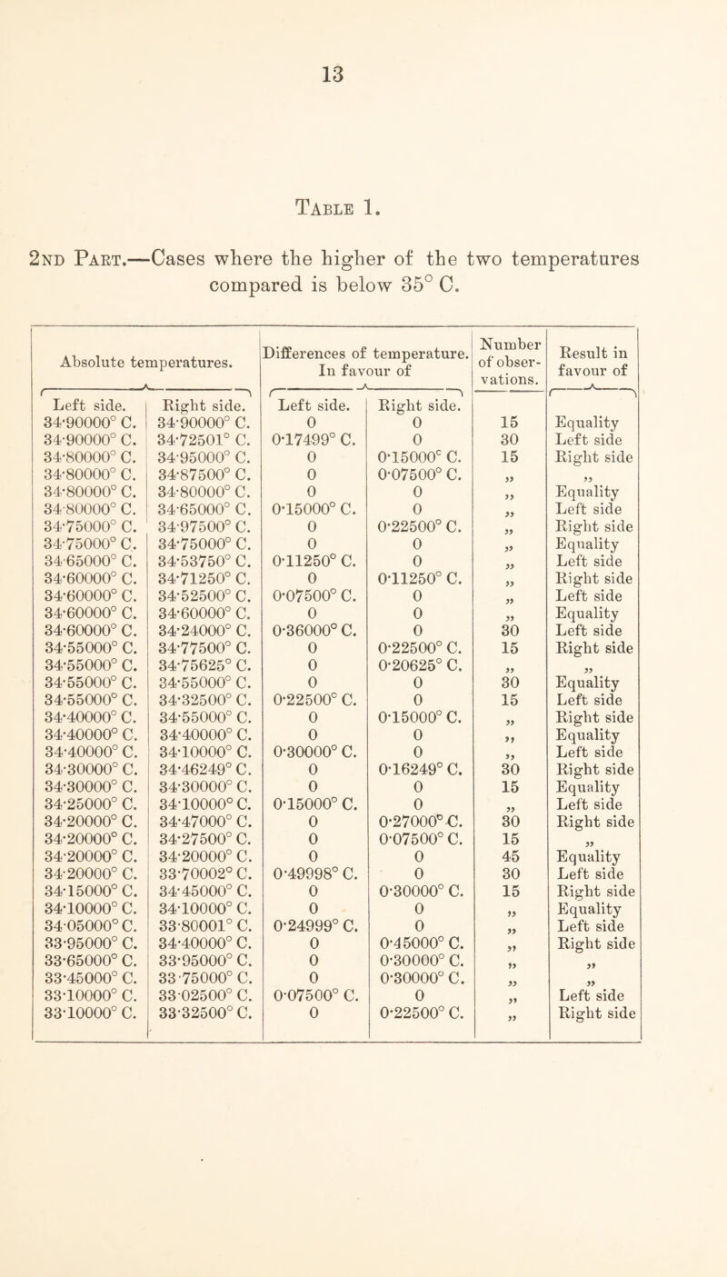 Table 1. 2nd Part.—Cases where the higher of the two temperatures compared is below 35° C. Absolute temperatures. _ Differences of temperature. In favour of A Number of obser¬ vations. Result in favour of - Left side. -\ Right side. Left side. Right side. r ^ 34*90000° C. 34-90000° C. 0 0 15 Equality 34*90000° C. 34*72501° C. 0*17499° C. 0 30 Left side 34*80000° C. 34-95000° C. 0 0*15000° C. 15 Right side 34*80000° C. 34*87500° C. 0 0*07500° C. » >5 34*80000° C. 34*80000° C. 0 0 >> Equality 34-80000° C. 34-65000° C. 0*15000° C. 0 >> Left side 34-75000° C. 34-97500° C. 0 0*22500° C. Right side 34-75000° C. 34*75000° C. 0 0 Equality 34-65000° C. 34*53750° C. 0*11250° C. 0 Left side 34*60000° C. 34*71250° C. 0 0*11250° C. Right side 34*60000° C. 34*52500° C. 0*07500° C. 0 Left side 34*60000° C. 34*60000° C. 0 0 Equality 34-60000° C. 34*24000° C. 0*36000° C. 0 30 Left side 34*55000° C. 34*77500° C. 0 0*22500° C. 15 Right side 34*55000° C. 34*75625° C. 0 0*20625° C. 34*55000° C. 34*55000° C. 0 0 30 Equality 34*55000° C. 34*32500° C. 0*22500° C. 0 15 Left side 34*40000° C. 34*55000° C. 0 0*15000° C. » Right side 34*40000° C. 34*40000° C. 0 0 j > Equality 34*40000° C. 34*10000° C. 0*30000° C. 0 Left side 34*30000° C. 34*46249° C. 0 0*16249° C. 30 Right side 34*30000° C. 34*30000° C. 0 0 15 Equality 34*25000° C. 34*10000° C. 0*15000° C. 0 » Left side 34*20000° C. 34*47000° C. 0 0*27000° C. 30 Right side 34*20000° C. 34*27500° C. 0 0*07500° C. 15 34-20000° C. 34-20000° C. 0 0 45 Equality 34-20000° C. 33*70002° C. 0*49998° C. 0 30 Left side 34*15000° C. 34*45000° C. 0 0*30000° C. 15 Right side 34*10000° C. 34-10000° C. 0 0 » Equality 34-05000° C. 33-80001° C. 0*24999° C. 0 Left side 33-95000° C. 34*40000° C. 0 0*45000° C. >> Right side 33*65000° C. 33*95000° C. 0 0*30000° C. >> 33*45000° C. 33-75000° C. 0 0*30000° C. >> 33*10000° C. 33 02500° C. 0*07500° C. 0 Left side