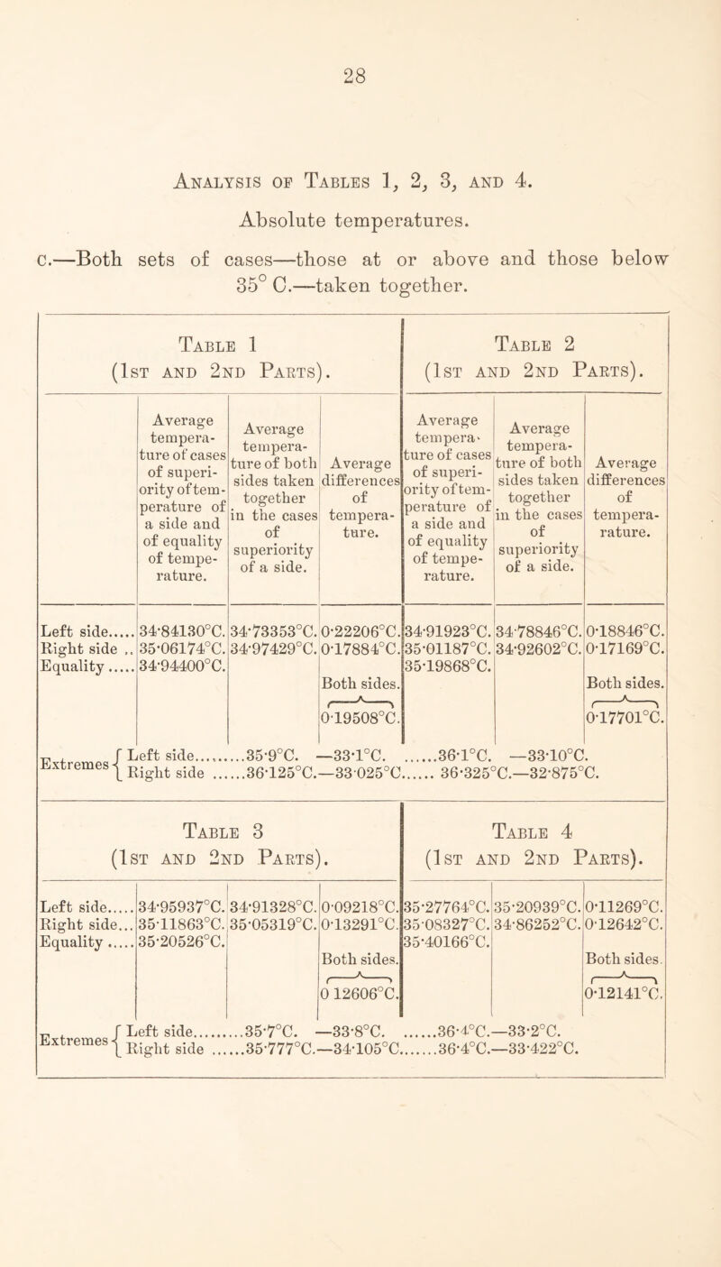 Analysis op Tables 1, 2, 3, and 4. Absolute temperatures. c.—Both sets of cases—tliose at or above and those below 35° C.—taken together. Table 1 (1st and 2nd Parts). Average tempera¬ ture of cases of superi¬ ority of tem¬ perature of a side and of equality of tempe¬ rature. Average tempera¬ ture of both sides taken together in the cases of superiority of a side. Average differences of tempera¬ ture. Average tempera- ture of cases of superi¬ ority of tem¬ perature of a side and of equality of tempe¬ rature. Average tempera¬ ture of both sides taken together in the cases of superiority of a side. Average differences of tempera- rature. Left side. 34-84130°C. 34*73353°C. O22206°C. 34-91923°C. 34-78846°C. 0-18846°C. Right side ,, 35*06174°C. 34-97429°C. 0-l7884°C. 35-01187°C. 34-92602°C. 017169°C. Equality. 34,94400°C. 35-19868°C. Both sides. Both sides. A 019508°C. 0-17701°C. eft side...... ...35-9°C. - —33‘1°C. .36-l°C. —33-10°C l Kight side ... ...36-125°C. —33025°C . 36*325°C.—32,875°C. Table 2 (1st and 2nd Parts) Table 3 (1st and 2nd Parts). Left side. Right side... Equality ..... 34- 95937°C. 35- 11863°C. 35’20526°C. 34-91328°C. 35‘05319°C. 0,09218°C. 0-13291°C. Both sides. 35'27764°C. 35-08327°C. 35’40166°C. 35-20939°C. 34-86252°C. 0*11269°C. 0‘12642°C. Both sides. 012606°C. 0-12141°C, Table 4 (1st and 2nd Parts). Extremes { Left side.35-7°C. —33'8°C.36*4°C.—33-2°C. Light side .35-777°C.—34-105°C.36-4°C.—33'422°C.