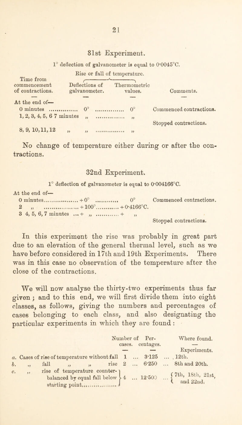 81st Experiment. 1° deflection of galvanometer is equal to 0*0045°C. Rise or fall of temperature. Time from commencement of contractions. r Deflections of galvanometer. Thermometric values. Comments. At the end of— O minutes .. . 0° . . 0° Commenced contractions. 1. 2. 3. 4. 5. 6 7 minutes . 8, 9, 10,11,12 Stopped contractions. No change of temperature either during or after the con¬ tractions. 32nd Experiment. 1° deflection of galvanometer is equal to 0*004166°C. At the end of— 0 minutes.+0° . 0° Commenced contractions. 2 „ .+100°.+ O41660C. 3 4, 5, 6, 7 minutes „ .4- „ Stopped contractions. In this experiment the rise was probably in great part due to an elevation of the general thermal level, such as we have before considered in 17th and 19th Experiments. There was in this case no observation of the temperature after the close of the contractions. We will now analyse the thirty-two experiments thus far given; and to this end, we will first divide them into eight classes, as follows, giving the numbers and percentages of cases belonging to each class, and also designating the particular experiments in which they are found : Number of Per- Where found, cases, centages. — — — Experiments. a. Cases of rise of temperature without fall 1 ... 3*125 ... ,12th. b. „ fall „ „ rise 2 ... 6*250 ... 8th and 20th. c. ,, rise of temperature counter¬ balanced by equal fall below starting point... 12*500 -l ( 7th, 18th, 21st and 22nd,