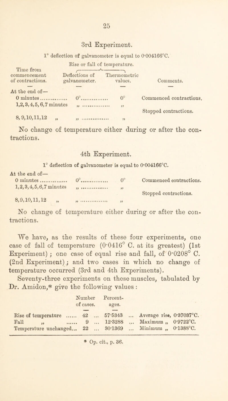 3rd Experiment. 1° deflection of galvanometer is equal to 0,004166°C. Time from commencement of contractions. Rise or fall of temperature. r Deflections of galvanometer. Thermometric values. Comments. At the end of— 0 minutes. . 0°. . 0° Commenced contractions. 1.2.3.4.5.6.7 minutes .. . 8, 9,10,11,12 » .* • ' Stopped contractions. No change of temperature either during or after the con¬ tractions. 4th Experiment. 1° deflection of galvanometer is equal to 0*004166°C. At the end of— 0 minutes. 0°. 0° Commenced contractions. 1,2,3,4,5,6,7 minutes „ . „ Stopped contractions. 8,9,10,11,12 „ No change of temperature either during or after the con¬ tractions. We have,, as the results of these four experiments, one case of fall of temperature (0,0416° C. at its greatest) (1st Experiment) ; one case of equal rise and fall, of 0*0208° C. (2nd Experiment).; and two cases in which no change of temperature occurred (3rd and 4th Experiments). Seventy-three experiments on these muscles, tabulated by Dr. Amidon,* give the following values : Number Percent- of cases. ages. Rise of temperature . 42 ... 57*5343 ... Average rise, 0*37037°C. Pall „ . 9 ... 12*3288 ... Maximum „ 0*9722°C. Temperature unchanged... 22 ... 30*1369 ... Minimum „ 0*1388°C.