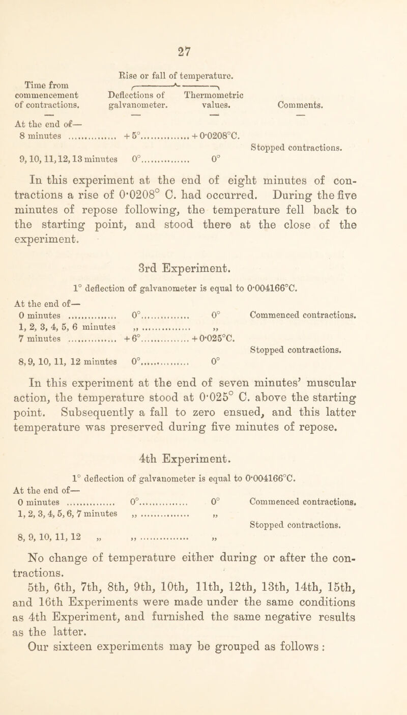 Rise or fall of temperature. Time from f--> commeucement Deflections of Thermometric of contractions. galvanometer. values. Comments. At the end of— 8 minutes . +5°.+ 0*0208°C. Stopped contractions. 9,10,11,12,13 minutes 0°. 0° In this experiment at the end of eight minutes of con¬ tractions a rise of 0,0208° C. had occurred. During the five minutes of repose following, the temperature fell back to the starting point, and stood there at the close of the experiment. 3rd Experiment. 1° deflection of galvanometer is equal to 0'004166°C. At the end of— 0 minutes . 0°. 0° Commenced contractions. 1, 2, 3, 4, 5, 6 minutes .. „ 7 minutes . +6°.,..+0‘025°C. Stopped contractions. 8,9, 10, 11, 12 minutes 0°. 0° In this experiment at the end of seven minutes* muscular action, the temperature stood at O'025° 0. above the starting point. Subsequently a fall to zero ensued, and this latter temperature was preserved during five minutes of repose. 4th Experiment. 1° deflection of galvanometer is equal to 0'004166°C. At the end of— 0 minutes . 0°. 0° Commenced contractions. 1, 2, 3, 4, 5, 6, 7 minutes „ . „ Stopped contractions. 8, 9, 10, 11, 12 No change of temperature either during or after the con¬ tractions. 5th, 6th, 7th, 8th, 9th, 10th, 11th, 12th, 13th, 14th, 15th, and 16th Experiments were made under the same conditions as 4th Experiment, and furnished the same negative results as the latter. Our sixteen experiments may be grouped as follows :