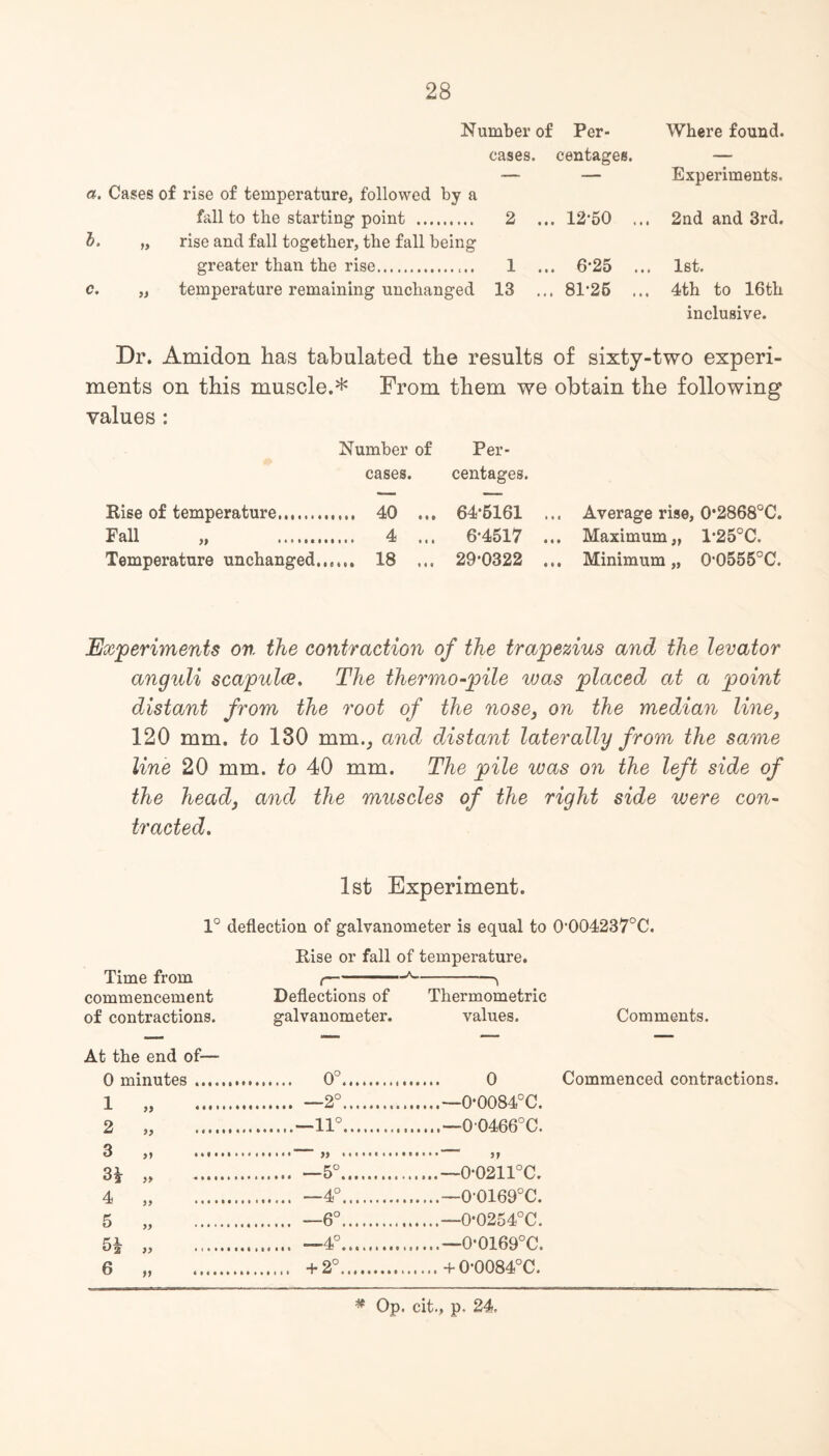 Number of Per- cases. centages. a. Cases of rise of temperature, followed by a fall to the starting point . 2 ... 1250 b. „ rise and fall together, the fall being greater than the rise.. 1 ... 625 c. „ temperature remaining unchanged 13 ... 8T25 Where found. Experiments. 2nd and 3rd. 1st. 4th to 16th inclusive. Dr. Amidon has tabulated the results of sixty-two experi¬ ments on this muscle.* From them we obtain the following values : Number of Per- cases. centages. Rise of temperature. 64*5161 ... Average rise, 0*2868°C. Fall „ . . 4 ... 6-4517 ... Maximum „ 1*25°C. Temperature unchanged.. 29-0322 ... Minimum „ 0’0555°C. Experiments on the contraction of the trapezius and the levator anguli scapulae. The thermo-pile was placed at a point distant from the root of the nosey on the median line, 120 mm. to 130 rum., and distant laterally from the same line 20 mm. to 40 mm. The pile was on the left side of the heady and the muscles of the right side were con¬ tracted. 1st Experiment. 1° deflection of galvanometer is equal to 0,004237°C. Rise or fall of temperature. Time from (— -A- commencement Deflections of Thermometric of contractions. galvanometer. values. Comments. — — — — At the end of— 0 minutes .. Commenced contractions 1 „ . .. —2°. 2 „ . 11°. 3 >> .. CO £ . —5°. 4 „ —4°.—0'0169°C. 5 „ —6°.—0*0254°C. 5* „ —4°.—0-0169°C. 6 „ . + 2°.+0-0084°C.