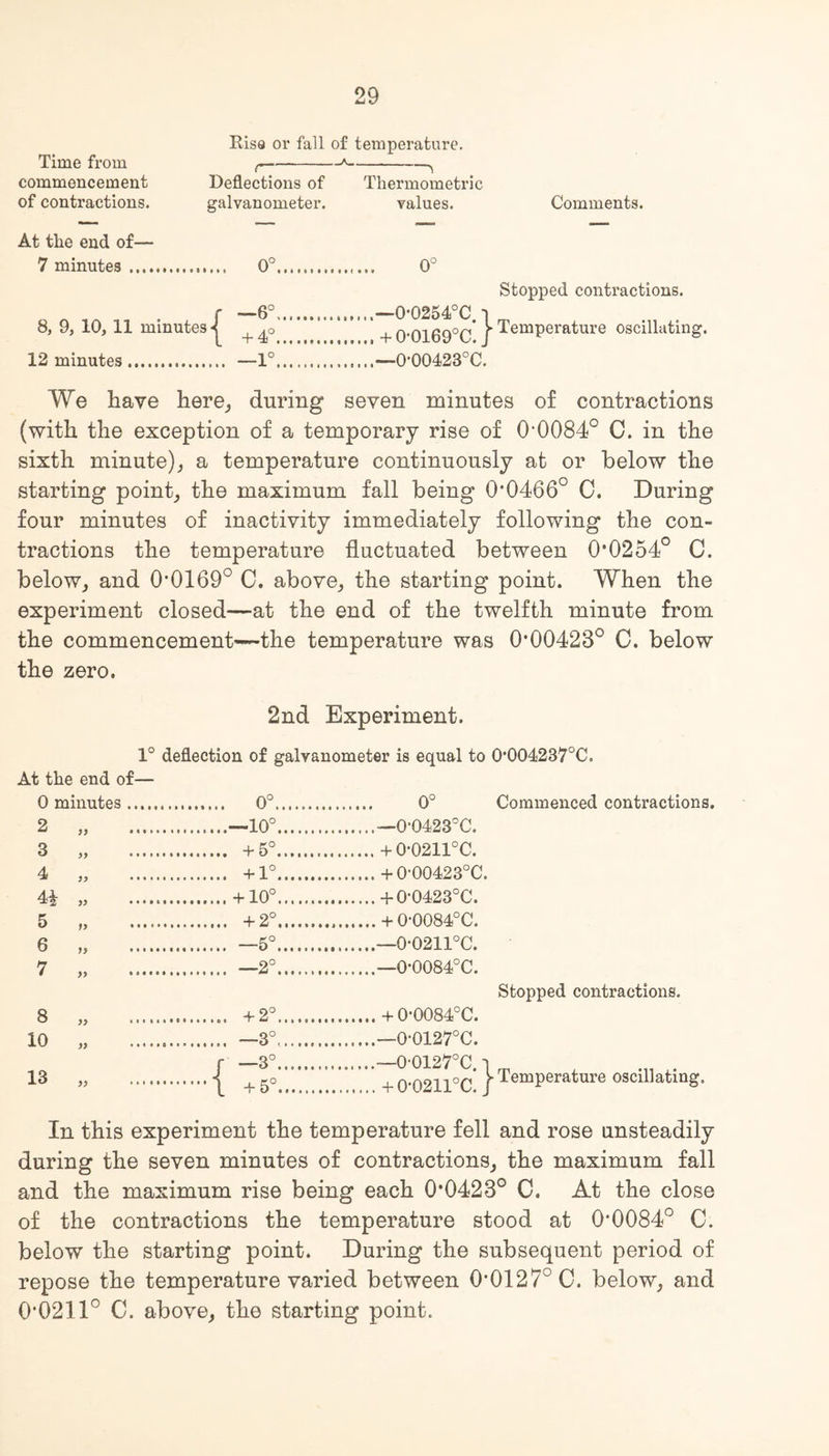 Rise or fall of temperature. Time from r-*-^ commencement Deflections of Thermometric of contractions. galvanometer. values. Comments. At the end of— 7 minutes .... 8, 9, 10, 11 minutes 12 minutes. 0°. Stopped contractions. —6°. ......... —0-0254°C i + 4°. .+ O0169°C.} Temperature oscillating. —1°. 0*00423°C. We have here,, during seven minutes of contractions (with the exception of a temporary rise of 0‘0084° C. in the sixth minute), a temperature continuously at or below the starting point, the maximum fall being 0*0466° C. During four minutes of inactivity immediately following the con¬ tractions the temperature fluctuated between 0*0254° C. below, and 0*0169° C. above, the starting point. When the experiment closed—at the end of the twelfth minute from the commencement—the temperature was 0*00423° C. below the zero. 2nd Experiment. 1° deflection of galvanometer is equal to 0*004237°C. At the end of— 0 minutes. . 0° Commenced contractions. 2 • • • • • .—10°. .—0'0423°C. 3 . +5°. .+0-0211°C. 4 . . +1°. .+0-00423°C. 44 » ••••• .+10°. .+ 0,0423°C. 5 1> . . +2°. .+ 0,0084°C. 6 Mill .. —5°. .—0-0211°C. 7 )) • ' • • * .......... —2°. .—0‘0084°C. Stopped contractions. 8 ... +2°. .+ 0,0084°C. 10 yy • •«• • .......... —3°,. r —3°. .—0*0127°C. 0-0127°C.-i •Temperature oscillating. 13 yy * • * • • .{ . .+ 0*0211°C. ) In this experiment the temperature fell and rose unsteadily during the seven minutes of contractions, the maximum fall and the maximum rise being each 0*0423° C. At the close of the contractions the temperature stood at 0*0084° C. below the starting point. During the subsequent period of repose the temperature varied between 0*0127° C. below, and 0*0211° C. above, the starting point.