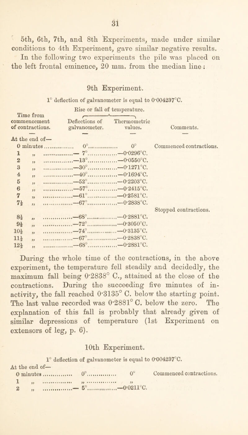 5th, 6th, 7th, and 8th Experiments, made under similar conditions to 4th Experiment, gave similar negative results. In the following two experiments the pile was placed on the left frontal eminence, 20 mm. from the median line: 9th Experiment. 1° deflection of galvanometer is equal to 0’004237oC. Rise or fall of temperature. Time from commencement r~ Deflections of Thermometric of contractions. galvanometer. values. Comments. — — -- ■- At the end of— 0 minutes. . 0°. ...... 0° Commenced contractions. 1 „ ........ .— 7°. ......— 0‘0296°C. 2 „ ........ 13°. ......—0*0550°C. 3 „ . .—30°. ......—0\L27l°C. 4 „ . ..—40°. ......—0*1694°C. 5 » . .—52°. ......—O2203°C. 6 „ ........ 57°.. ...... —Q2415°C, 7 „ ........ .—61°. ......—0-2581°C. 71 „ . .—67°. .—0‘2838°C. 81 „ . .—68°. ......—0-2881°C. Stopped contractions. 91 „ .. ..—72°. .—0-3050°C. 10| „ .. .......—74°. .—0‘3135°C. m » . 67°. 0-2838°C. 12| „ . ..—68°. ......—0-2881°C. During the whole time of the contractions, in the above experiment, the temperature fell steadily and decidedly, the maximum fall being 0’2838° C., attained at the close of the contractions. During the succeeding live minutes of in¬ activity, the fall reached 0*3135° C. below the starting point. The last value recorded was 0*2881° 0. below the zero. The explanation of this fall is probably that already given of similar depressions of temperature (1st Experiment on extensors of leg, p. 6). 10th Experiment, 1° deflection of galvanometer is equal to 0,004237°C. At the end of— 0 minutes. 1 „ . ... 0° Commenced contractions. 2 „ . ...— 5°. .— 0*0211°C.