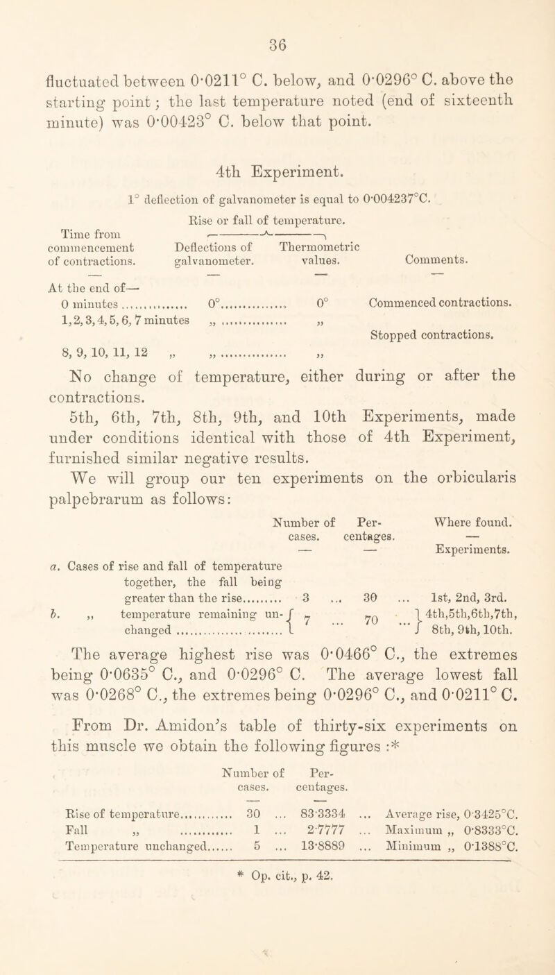 fluctuated between 0*0211° C. below, and 0*0296° C. above the starting point; the last temperature noted (end of sixteenth minute) was 0*00423° 0. below that point. 4th Experiment. 1° deflection of galvanometer is equal to 0*004237°C. Rise or fall of temperature. Time from --*->i commencement Deflections of Thermometric of contractions. galvanometer. values. Comments. At the end of— 0 minutes. 0°.. 0° Commenced contractions. 1,2,3,4,5, 6, 7 minutes „ . „ Stopped contractions. 8, 9, 10, 11, 12 „ No change of temperature, either during or after the contractions. 5th, 6th, 7th, 8th, 9th, and 10th Experiments, made under conditions identical with those of 4th Experiment, furnished similar negative results. We will group our ten experiments on the orbicularis palpebrarum as follows: Number of Per- Where found, cases. centages. — — — Experiments. a. Cases of rise and fall of temperature together, the fall being greater than the rise. 3 ... 30 ... 1st, 2nd, 3rd. b. ,, temperature remaining un- f ^ \ 4th,5th,6th,7th, changed. . 1 *' ’’ J 8th, 9feh, 10th. The average highest rise was 0*0466° C., the extremes being 0*0635° C., and 0*0296° 0. The average lowest fall was 0*0268° C., the extremes being 0*0296° C., and 0*0211° C. From Dr. AmidoAs table of thirty-six experiments on this muscle we obtain the following figures :* Number of Per- cases. centages. 30 ... 833334 ... Average rise, 0 3425°C. 1 ... 2 7777 ... Maximum „ 0,8333°C. 5 ... 13*8889 ... Minimum „ 0T3S8°C. Rise of temperature. Fall „ . Temperature unchanged.