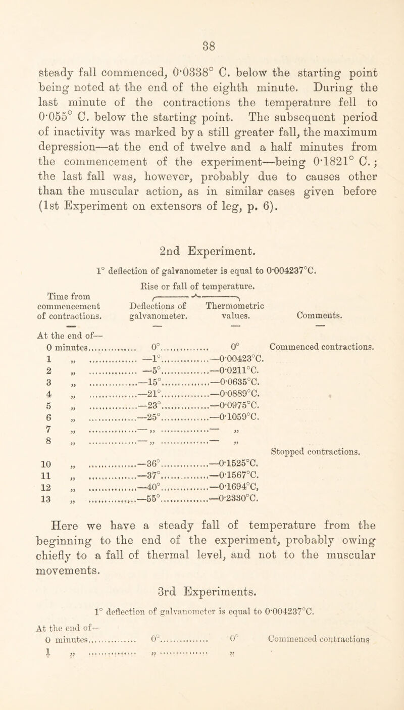 steady fall commenced, 0*0338° C. below the starting point being noted at tbe end of tbe eighth minute. Daring the last minute of the contractions the temperature fell to 0055° C. below the starting point. The subsequent period of inactivity was marked by a still greater fall, the maximum depression—at the end of twelve and a half minutes from the commencement of the experiment—being 0T8210 C.; the last fall was, however, probably due to causes other than the muscular action, as in similar cases given before (1st Experiment on extensors of leg, p. 6). 2nd Experiment. 1° deflection of galvanometer is equal to 0,Q04237°C. Time from commencement Else or fall of temperature. r \ Deflections of Thermometric of contractions. galvanometer. values. Comments. At the end of— 0 minutes. . 0°. 0° Commenced contractions. 1 „ ..... .. —1°. 0’00423°C. 2 „ . .......... —5°. 0*0211°C. 3 „ . .—15°. ..—0-0635°C. 4 „ ...... .—21°. ..—0-0889°C. 5 „ . ....... ..—23°. ..—0'0975°C. 6 „ ...... .....—25°. ..—0T059°C. 7 „ . • * n 8 „ ...... • 10 » ....,....—36°. ..—0T525°C. Stopped contractions. 11 „ ...... .— 37°.. 0‘1567°C. 12 „ . .—40°. 0T694°C, 13 „ . .55°. 0-2330°C. Here we have a steady fall of temperature from the beginning to the end of the experiment, probably owing chiefly to a fall of thermal level, and not to the muscular movements. 3rd Experiments. 1° deflection of galvanometer is eqnal to 0004237°C. At the end of— 0 minutes.... 1 0°. 0J Commenced contractions » .t e p} co. ».o e.o.o.i.