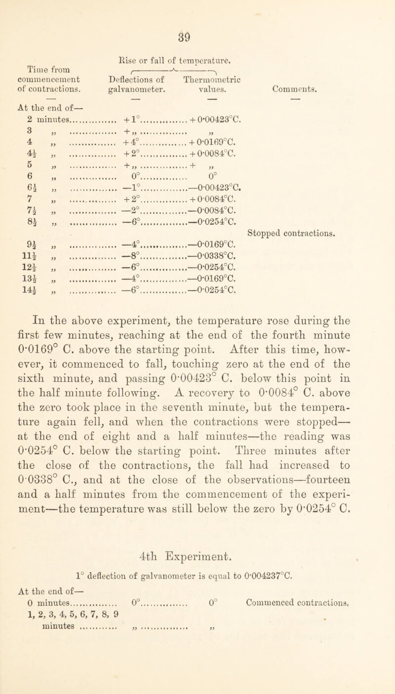 Rise or fall of temperature. Time from ,-*-—^ commencement Deflections of Thermometric of contractions. galvanometer. values. Comments. At the end of— 2 minutes.. . +1°. .. + 000423°C 3 4 „ . . +4°. .+ O0169°C. 4* „ . . +2°. .+ 00084°C. 5 „ . u y> . “ >> ..“ >> 6 „ . 0°. 0° 63 „ . —1°.—000423°C. v 2 7 )> ...... )> *. . +2°. .+ 0-0084°C. 7b . —2°. .—00084°C. 8b . —6°. .— 0'0254°C. 9^ „ . —4°.— 0-0169°C. Hi „ . —8°.— 0’0338°C. “2 >> . 124 „ . .. —6°. .—0-0254°C 134 . —4°. .—0-0169°C 14! J-^2 » ...... .. —6°. .—0-0254°C Stopped contractions. In tlie above experiment, the temperature rose during the first few minutes, reaching at the end of the fourth minute (H)1690 C. above the starting point. After this time, how¬ ever, it commenced to fall, touching zero at the end of the sixth minute, and passing 0*00428° C. below this point in the half minute following. A recovery to 00084° 0. above the zero took place in the seventh minute, but the tempera¬ ture again fell, and when the contractions were stopped—■ at the end of eight and a half minutes—-the reading was 0'0254° C. below the starting point. Three minutes after the close of the contractions, the fall had increased to (H)3380 C., and at the close of the observations—-fourteen and a half minutes from the commencement of the experi¬ ment—the temperature was still below the zero by O’0254° C. 4th Experiment. 1° deflection of galvanometer is equal to 0'004237°C. At the end of— 0 minutes. 0°. 0° Commenced contractions. 1, 2, 3, 4, 5, 6, 7, 8S 9 minutes . „ . ,,