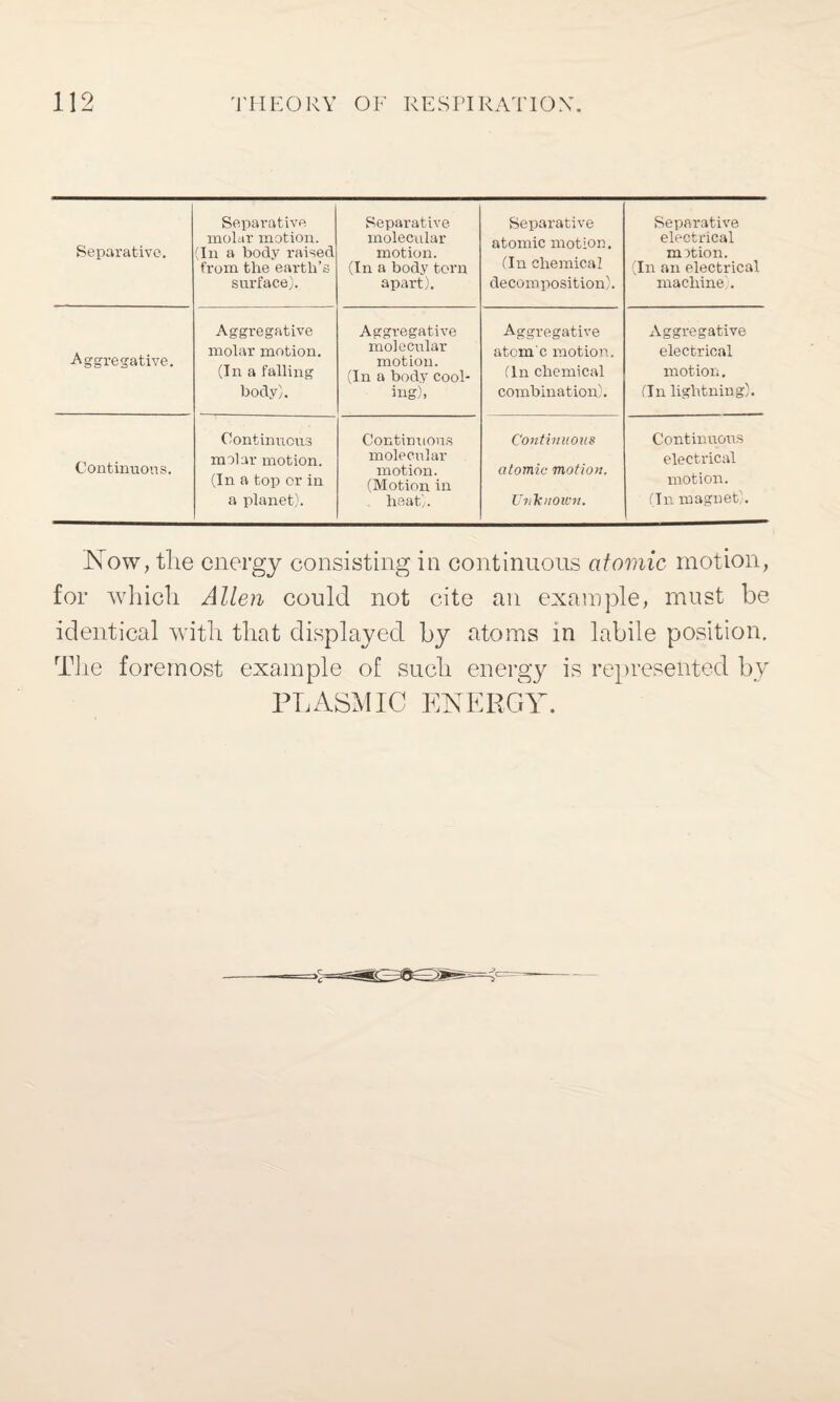 Separative. Separative molar motion. (In a body raised from the earth’s surface). Separative molecular motion. (In a body torn apart). Separative atomic motion. (In chemical decomposition). Separative electrical motion. (In an electrical machine). Aggregative. Aggregative molar motion. (In a falling body). Aggregative molecular motion. (In a body cool¬ ing), Aggregative atcm'c motion. (In chemical combination). Aggregative electrical motion. (In lightning). Continuous. Continuous molar motion. (In a top or in a planet). Continuous molecular motion. (Motion in heat). Continuous atomic motion. Unknown. Continuous electrical motion. (In magnet). Now, the energy consisting in continuous atomic motion, for which Allen could not cite an example, must be identical with that displayed by atoms in labile position. The foremost example of such energy is represented by PLASM IC ENERGY.