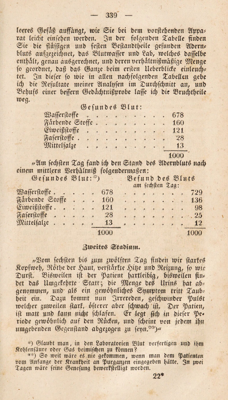 leered ®efdg auffetttgt, note ©ie bet bem t>orfle&ertben 2lppa* rat leicbt etnfe^en derben. 3n ber folgenben Labette ftnben ©te bie fluffigen unb fejten 23eftanbtbrtle gefunben Slbent^ Mut3 aufgegeiebnet, ba$ 23lutwaffer unb £ab, n>elcbe£ baffelbe entbdlt, genau ausgerechnet, unb berenoerbdltnigmcigige 9D?enge fo georbnet, bag baS ($ange beim erften Ueberblicfe etnleudj* tet. 3n btefer fo note tu alien naebfolgenben Tabellen gebe teb bie 9tefu£tate meiner Slnalpfen im Durcbfcbnitt an, unb ^ebufS einer bejfmt ©ebdcbtmgprobe lafie id) bte 33rucf?tbetle tueg. (SjefunbeS 33lut: SÖBafierftoffe .... . 678 gdrbenbe ©toffe 160 (£inoetgj]fcoffe ......... 121 gaferjtoflfe.. . . . 28 3D?ittelfalge 13 ~mör //Sim feigen Dag fanb icb ben ©taub beS SlbernblutS nacb einem mittlern SBerbaltntg fotgenbermagen: ©efunbeS SHut:*) £3efunb beS £3lutS am feebften : ©affergoffe ..... 678 ....... 729 gdrbenbe Stoffe . . . 160 .> . 136 ©inoetfiloffe..... 121 ....... 98 gaferjloffe ..... 28 * ♦ . * . . . 25 äftittelfalge ..... 13 »«»*♦.♦» 12 1000 1000 3uoeite§ ©tabfmit. f/SSom fecbften bis gum gnoolften Dag ftnben mir flarfe^ ^opfnoeb, 9tbtbe ber jpaut, oerftarfie Jpi£e unb Steigung, fo note Dürft 33tSnoeilen i(t ber patient hartleibig, btSnoetlen fin* bet baS Umgefebrte ©tatt; bte 9!)2enge beb UrtnS fyat ab* genommen, unb als ein genoobnlicbeS ©pmptom tritt Daub* beit ein, Dagu fommt nun 3rrereben, gefebnotnber spulöt noelcber gunoeilen ftarf, öfterer aber febnoaeb ‘i#f Der Ratten, ijl matt unb fann utebt fcblafen. ©r legt jtd? in btefer spe* rtobe genoobnltcb auf ben dürfen, unb febeint non febem ibi? umgebenben ©egenftanb abgegogen gu fepn.**) *) Glaubt man, in ben Saboratorien <8lut rerfertigen tmb iljm ^ofylenfäure ober 0a6 beimifeben gu fönnen? **) ©o noett märe eg nie gekommen, menn man bem ^Patienten rom Anfänge ber ^rantbeit an ^urgangen eingegeben hätte. 3n jmet Xagen märe feine 0enefung bemertjMigt morben. 22*