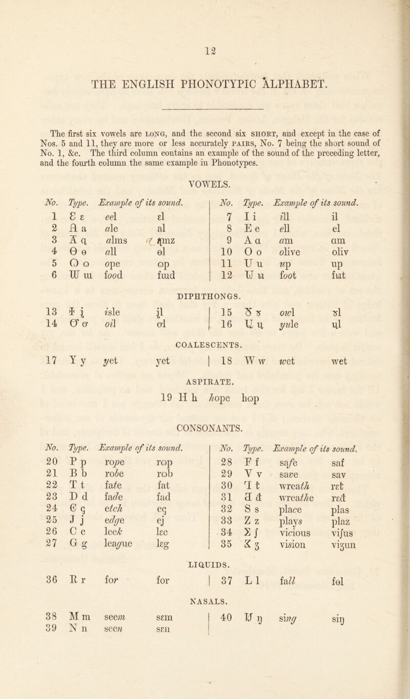 THE ENGLISH PHONOTYPIC XLPHABET. The first six vowels are long, and the second six short, and except in the case of Nos. 5 and 11, they are more or less accurately pairs. No. 7 being the short sound of No. 1, &c. The third column contains an example of the sound of the preceding letter, and the fourth column the same example in Phonotypes. VOWELS. No. Type. Example of its sound. No. Type. Example of its sound 1 8 8 eel el 7 Ii m il 2 £L a ale al 8 Ee on el 3 Aq alms Li ninz 9 A a am am 4 0 e all el 10 0 o olive oliv 5 O Q ope op 11 Uu Wp up 6 III U1 food fuid 12 PJ u foot fiat DIPHTHONGS. 13 * i 2*sle ii 15 TSts owl si 14 O’ & oil el 16 Hu yule ul COALESCENTS 17 Yy yet yet i 18 Ww wet wet ASPIRATE. 19 H li hope hop CONSONANTS. No. Type. Example of its sound. No. Type. Example of its sound. 20 P p rojoe rop 28 E f sa/e saf 21 B b ro be rob 29 Y v sare sav 22 T t iede fat 30 It wrea^ ret 23 D d hide fad 31 Hd wreathe red 24 ©9 etch e9 32 S s place plas 25 J J edge ej 33 Z z plays plaz 26 C c leek lec 34 SJ vicious vijus 27 G g league 1 eg 35 Kg vision vigun LIQUIDS. 36 Er for for 37 L 1 fa ll fel NASALS. 38 M m seem S81U 40 Ur, sing siij 39 N n seen S81I