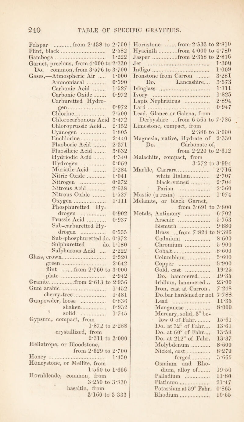 Felspar .from 2*438 to 2*700 Flint, black. 2 582 Gamboge . l-222 Garnet, precious, from 4*000 to 2*230 Do. common, from 3*576 to 3*700 Gases,—Atmospheric Air .... 1*000 Ammoniacal . 0*500 Carbonic Acid . 1*527 Carbonic Oxide. 0*972 Carburetted Hydro¬ gen. 0*972 Chlorine. 2*500 Chlorocarbonous Acid 3*472 Chloroprussic Acid.. 2*152 Cyanogen . 1*805 Euchlorine. 2*440 Fluoboric Acid . 2*371 Fluosilicic Acid. 3*632 Hydriodic Acid. 4*340 Hydrogen . 0*069 Muriatic Acid . 1*284 Nitric Oxide. 1*041 Nitrogen . 0*972 Nitrous Acid. 2*638 Nitrous Oxide . 1*527 Oxygen. 1*111 Phosphuretted Hy¬ drogen . 0*902 Prussic Acid . 0*937 Sub-carburetted Hy¬ drogen . 0*555 Sub-phosphuretted do. 0*972 Sulphuretted do. 1*180 Sulphurous Acid .... 2*222 Glass, crown. 2*520 green. 2*642 Hint .from 2*760 to 3*000 plate . 2*942 Granite.from 2*613 to 2*956 Gum arabic. 1*452 cherry-tree. 1*481 Gunpowder, loose . 0*836 shaken. 0*932 solid . 1*745 Gypsum, compact, from 1*872 to 2*288 crystallized, from 2*311 to 3*000 Heliotrope, or Bloodstone, from 2*629 to 2*700 Honey . 1*450 Honey stone, or Mellite, from 1*560 to 1*666 Hornblende, common, from 3*250 to 3*830 basaltic, from 3*160 to 3*333 Hornstone ........from 2*533 to 2*810 Hyacinth.from 4*000 to 4*780 Jasper .from 2*358 to 2*8l6 Jet . 1*300 Indigo . 1*009 Ironstone from Carron . 3*281 Do. Lancashire.... 3*573 Isinglass . 1*111 Ivory . 1*825 Lapis Nephriticus . 2*894 Lard. 0*947 Lead, Glance or Galena, from Derbyshire ....from 6*565 to 7*786 Limestone, compact, from 2*386 to 3*000 Magnesia, native, Hydrate of 2*330 Do. Carbonate of, from 2*220 to 2*612 Malachite, compact, from 3 572 to 3*994 Marble, Carrara.. 2*716 white Italian. 2*707 black-veined. 2*704 Parian . 2*560 Mastic (a resin) . 1*074 Melanite, or black Garnet, from 3*691 to 3*800 Metals, Antimony . 6*702 Arsenic . 5*763 Bismuth. 9*880 Brass ....from 7*824 to 8*396 Cadmium . 8*600 Chromium . 5*900 Cobalt. 8*600 Columbium. 5*600 Copper . 8*900 Gold, cast . 19*25 Do. hammered. 19*35 Iridium, hammered .. 23*00 Iron, cast at Carron. 7*248 Do.bar hardened or not 7*788 Lead . 11*35 Manganese. 8*000 Mercury, solid, 3° be¬ low 0 of Fahr. 15*61 Do. at 32° of Fahr.... 13*61 Do. at 60° of Fahr..., 13*58 Do. at 212° of Fahr. 13*37 Molybdenum ... 8*600 Nickel, cast. 8*279 forged. 3*666 Osmium and Rho¬ dium, alloy of. 19*50 Palladium . 11*80 Platinum.... 21*47 Potassium at 59° Fahr. 0*865 Rhodium.10*65