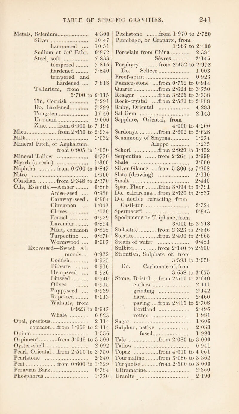 Metals, Selenium. 4*300 Silver. 10*47 hammered .... 10*51 Sodium at 59° Fahr. 0*972 Steel, soft . 7*833 tempered. 7*816 hardened . 7*840 tempered and hardened .... 7*818 Tellurium, from 5*700 to 6*115 Tin, Cornish . 7*291 Do. hardened. 7*299 Tungsten. 17*40 Uranium...... 9*000 Zinc.from 6*900 to 7*191 Mica.from 2*650 to 2*934 Milk. 1*032 Mineral Pitch, or Asphaltum, from 0*905 to 1*650 Mineral Tallow . 0*770 Myrrh (a resin) . 1*360 Naphtha .from 0*700 to 0*847 Nitre ... 1*900 Obsidian .from 2*348 to 2*370 Oils, Essential—Amber. 0*868 Anise-seed .... 0*986 Caraway-seed. 0*904 Cinnamon .... 1*043 Cloves . 1*036 Fennel . 0*929 Lavender. 0*894 Mint, common 0*898 Turpentine .... 0*870 Wormwood .... 0*907 Expressed—Sweet Al- monds.... 0*932 Codfish. 0*923 Filberts . 0*916 Hempseed .... 0*926 Linseed .. 0*940 Olives . 0*915 Poppyseed .... 0*939 Rapeseed . 0*913 Walnuts, from 0*923 to 0*947 Whale . 0*923 Opal, precious. 2-114 common....from 1*958 to 2-114 Opium. 1-336 Orpiment.from 3*048 to 3500 Oyster-shell. 2-092 Pearl, Oriental.. .from 2-510 to 2-750 Pearlstone . 2-340 Peat.from 0600 to 1*329 Peruvian Bark. 0784 Phosphorus. 1*770 Pitchstone .from 1*970 to Plumbago, or Graphite, from 1-987 to Porcelain from China. Sevres. Porphyry.from 2'452 to Do. Seltzer. Proof-spirit.. Pumice-stone ... from 0-752 to Quartz.from 2*624 to Realgar .from 3*225 to Rock-crystal ....from 2*581 to Ruby, Oriental . Sal Gem . Sapphire, Oriental, from 4*000 to Sardonyx.from 2*602 to Scammony of Smyrna. Aleppo. Schorl .from 2-922 to Serpentine .from 2*264 to Shale . Silver Glance ....from 5*300 to Slate (drawing) . Smalt .. Spar, Fluor.from 3*094 to Do. calcareous ...from 2’620 to Do. double refracting from Castleton.. Spermaceti . Spodumene or Triphane, from 3-000 to Stalactite.from 2*323 to Steatite.from 2*400 to Steam of water .. Stilbite.from 2*140 to Strontian, Sulphate of, from 3*583 to Do. Carbonate of, from 3*658 to Stone, Bristol ....from 2*510 to cutlers’. grinding . hard. paving ... from 2*415 to Portland . rotten . Sugar . Sulphur, native . fused. Talc.from 2*080 to Tallow. Topaz .from 4*010 to Tourmaline.from 3*086 to Turquoise.from 2*500 to Ultramarine. Uranite . 2*720 2*400 2*384 2*145 2*972 1.003 0*923 0*914 3*750 3*338 2*888 4*283 2*143 4*200 2*628 1*274 1*235 3*452 2*999 2*600 7*208 2*110 2*440 3*791 2*837 2*724 0*943 3*218 2*546 2*665 0*481 2*500 3*958 3*675 2*640 2*111 2‘142 2*460 2*708 2*496 1*981 1*606 2*033 1*990 3*000 0*941 4*061 3*362 3*000 2*360 2*190