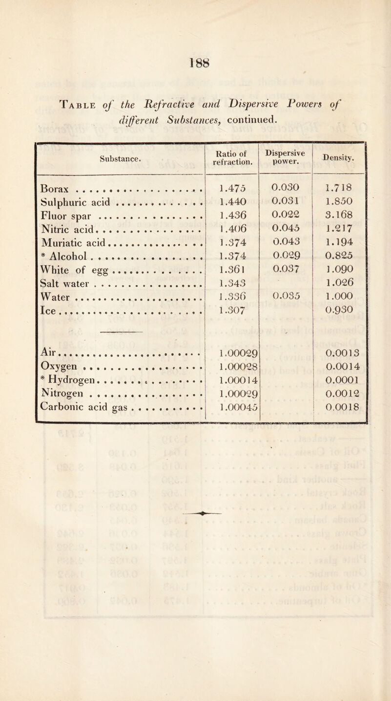 Table of the Refractive and Dispersive Powers of different Substances, continued. Substance. Ratio of refraction. Dispersive power. Density. Borax ....... 1.475 0.030 1.718 Sulphuric acid ............ . . 1.440 0.031 1.850 Fluor spar 1.436 0.022 3.168 Nitric acid . .... 1.406 0.045 1.217 Muriatic acid 1.374 0.043 1.194 * Alcohol 1.374 0.029 0.825 White of egg 1.361 0.037 1.090 Salt water 1.343 1.026 Water 1.336 0.035 1.000 Ice . 1.307 0.930 Air 1.00029 0.0013 Oxygen s . 1.00028 0.0014 * Hydrogen 1.00014 0.0001 Nitrogen 1.00029 0.0012 Carbonic acid gas 1.00045 0.0018