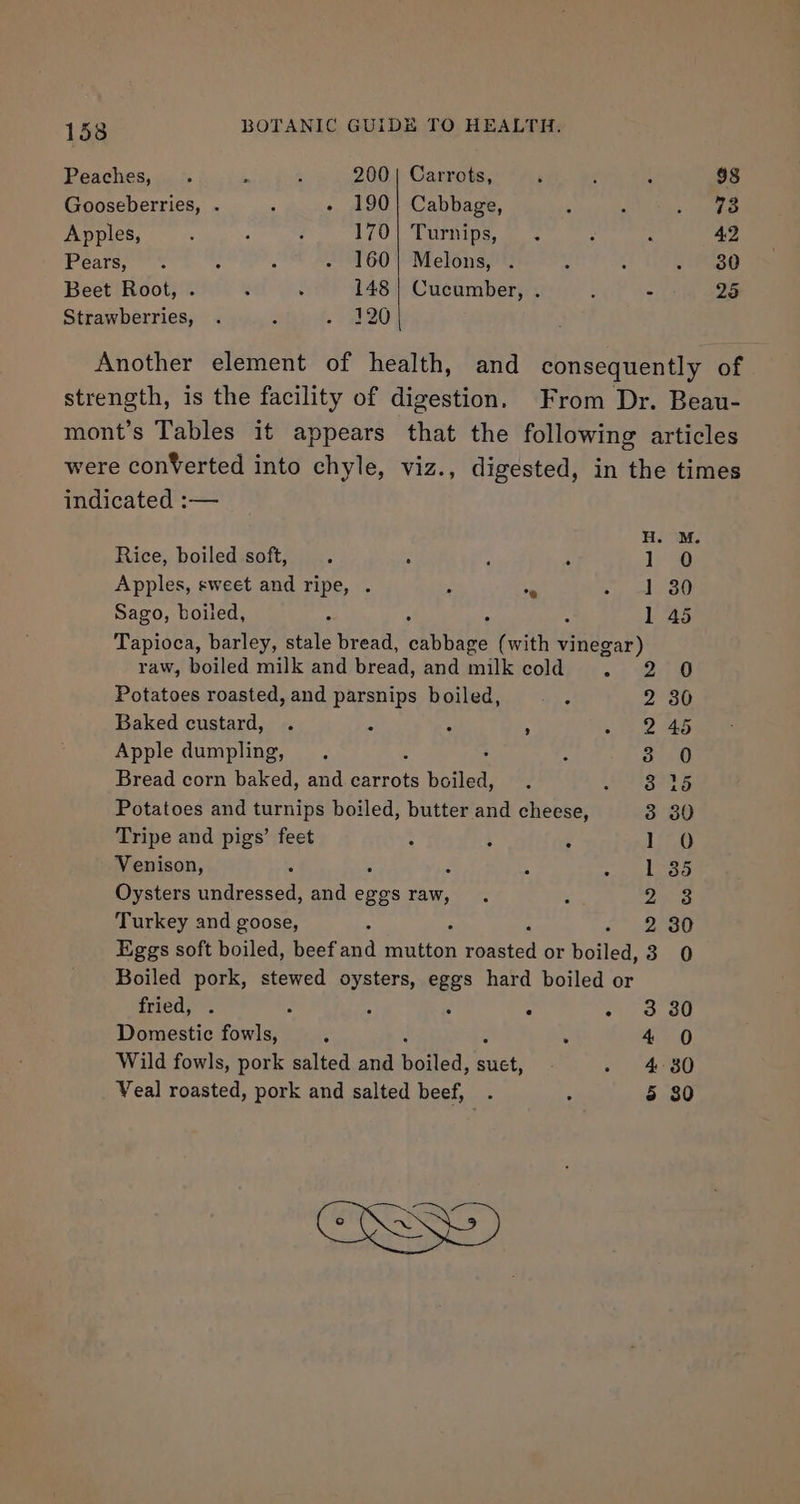 Peaches, . ’ ; 200 | Carrots, ‘ : : 98 Gooseberries, . 4 - 190| Cabbage, 5 . Bytes 5 Apples, ‘ ; ’ 170| Turnips, . : ; 42 Pears. = ; S - 160} Melons, . : : . 80 Beet Root, . : : 148 | Cucumber, . : - 25 Strawberries, . . - 20 Another element of health, and consequently of strength, is the facility of digestion. From Dr. Beau- mont’s Tables it appears that the following articles were converted into chyle, viz., digested, in the times indicated :— H. M. Rice, boiled soft, . ; 1 0 Apples, sweet and ripe, . a 1 30 Sago, boiled, 1 45 Tapioca, barley, stale bread, tinted (with Wihdeaks raw, boiled milk and bread, and milk cold Potatoes roasted, and parsnips boiled, Baked custard, . “ Apple dumpling, . Bread corn baked, and eal: boiled, Potatoes and turnips boiled, butter and cheese, Tripe and pigs’ feet Venison, . Oysters sreareaesdl and eggs raw, Turkey and goose, Eggs soft boiled, iantasath an ah Fee or Botled. 3.0 Boiled pork, stewed oysters, eggs hard boiled or co SVS an Orono co bo ho m= = co co &amp; Ph Ww bo ht oo oo Dawn fried, . . ; : . - 3 30 Domestic fowls, ¥ ‘ 4 0 Wild fowls, pork salted and hotied: Bue 4 30 Veal roasted, pork and salted beef, 5 30 aT ee