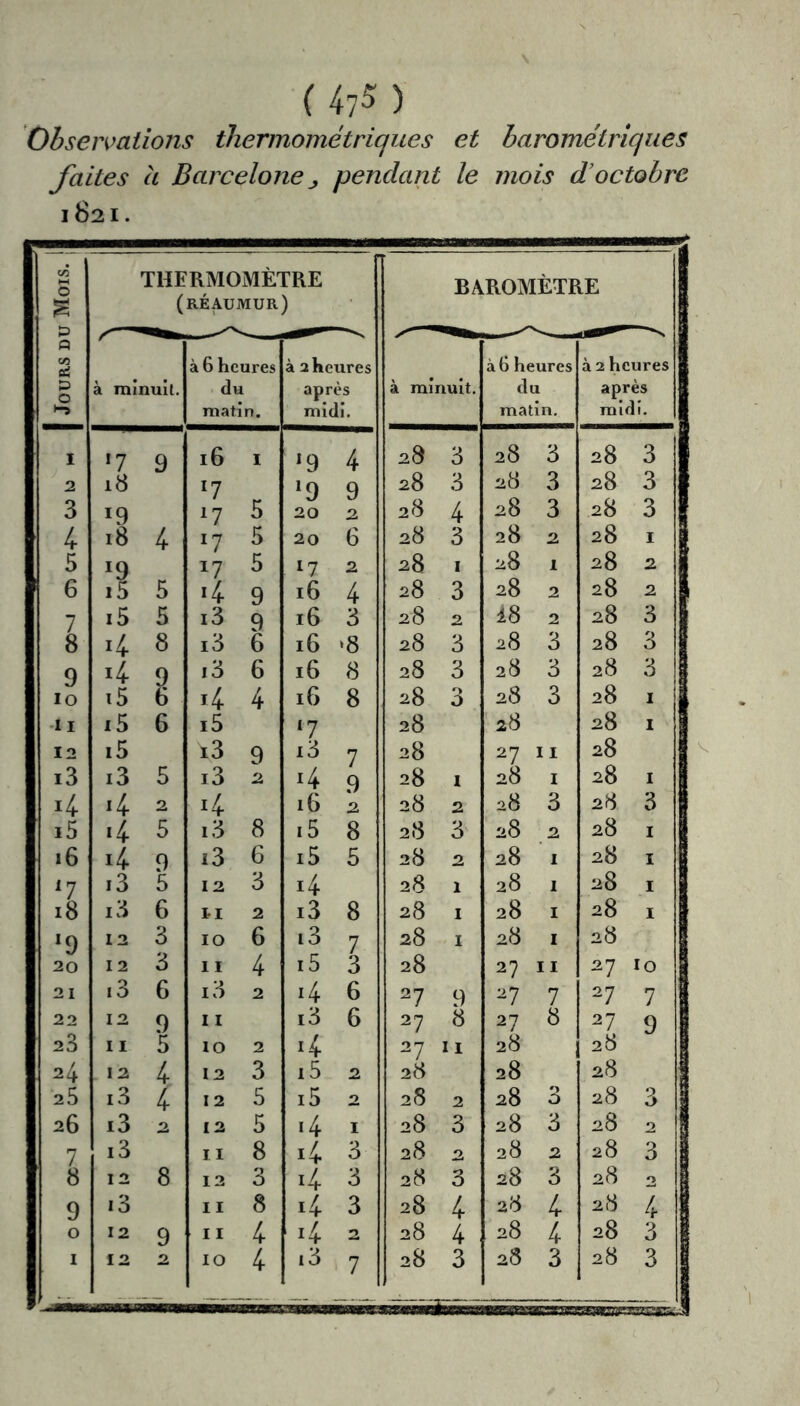 Obseivations thermométriques et barométriques faites a Barcelone j pendant le mois d’octobre 1821. c/5 0 g Q CO tA 0 THERMOMÈTRE (réaumur) à mi BAROMÈTRE :ures 1 rès 1 di. 1 à minuit. à 6 heures du matin. à 2 heures après midi. nuit. à 6 heures du matin. à 2 h( ap] mi I *7 9 16 *9 4 28 3 28 3 28 2 18 ^7 ^9 9 28 3 28 3 28 3 1 3 19 17 5 20 2 28 4 28 3 28 3 1 4 18 4 ^7 5 20 6 28 3 28 2 28 1 1 5 19 17 5 17 2 28 I 28 1 28 2 6 i5 5 >4 9 16 4 28 3 28 2 28 2 7 i5 5 i3 9 16 3 28 2 18 2 28 3 8 14 8 i3 6 16 ‘8 28 3 28 3 28 3 9 i4 9 i3 6 16 8 28 3 28 3 28 3 10 i5 6 i4 4 16 8 28 3 28 3 28 I U i5 6 i5 ‘7 28 ' 28 28 1 12 i5 i3 9 i3 7 28 27 11 28 i3 i3 5 i3 2 14 9 28 1 28 1 28 I ^4 2 i4 16 2 28 2 28 3 28 3 i5 *4 5 i3 8 i5 8 28 3 28 2 28 I 16 i4 9 i3 6 i5 5 28 2 28 I 28 I ^7 i3 5 12 3 i4 28 1 28 1 28 1 1 18 i3 6 n 2 i3 8 28 i 28 1 28 1 1 *9 12 3 10 6 i3 7 28 1 28 I 28 20 12 3 11 4 i5 3 28 27 11 27 lo 1 21 «3 6 i3 2 i4 6 27 9 27 7 27 7 1 22 12 9 11 i3 6 27 8 27 8 27 9 1 23 11 5 10 2 i4 27 11 28 1 28 24 12 4 12 3 i5 2 28 28 28 26 i3 4 12 5 i5 2 28 2 28 3 28 ^ i 26 i3 2, 12 5 i4 I 28 3 28 3 28 2 g 7 i3 II 8 i4 3 28 2, 28 2 28 3 1 8 12 8 12 3 i4 3 28 3 28 3 28 2 g 9 i3 II 8 i4 3 28 4 28 4 28 i 0 12 9 II 4 i4 28 4 28 4 28 3 1 i3 7 28 28