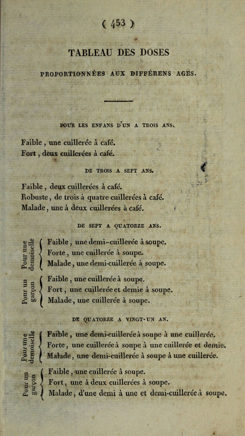 TABLEAU DES DOSES PROPORTIONNÉES AUX OÏFFÉRENS AGES. BOUR LES ENFANS dVn A TROIS ANS. Faible , une cuillerée à café. Fort J deux cuillerées à café. DE TROIS A SEPT ANS. Faible , deux cuillerées à café. Robuste, de trois à quatre cuillerées à café. Malade, une à deux cuillerées à café, ' DE SEPT A QUATORZE ANS. Faible J une demi-cuillerée à soupe. Forte , une cuillerée à soupe. Malade, une demi-cuillerée à soupe. a ^ [ Faible , une cuillerée à soupe, û ^ / Fort, une cuillerée et demie à soupe. ^3 I Malade, une cuillerée à soupe. DE QUATORZE A VINGT-UN AN. FaiRle , une demi-cuillerée à soupe à une cuillerée. Forte, une cuillerée à soupe à une cuillerée et deinie.^ Malade, une demi-cuillerée à soupe à une cuillerée. Faible , une cuillerée à soupe. Fort, une à deux cuillerées à soupe. Malade, d'une demi à une et demi-cuillerée à soupe. I
